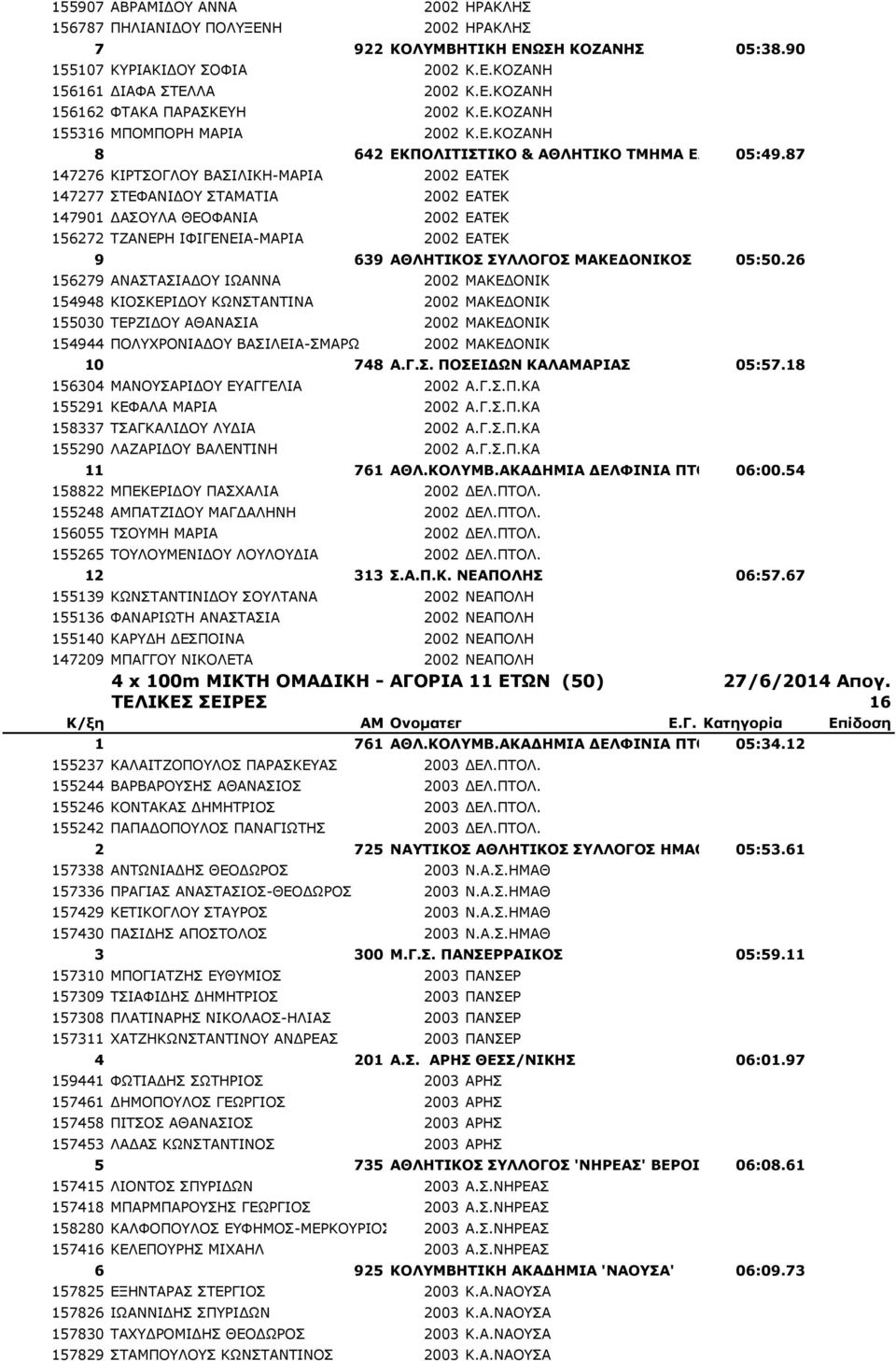 87 ΚΟΛΛΕΓΙΟΥ 147276 ΚΙΡΤΣΟΓΛΟΥ ΒΑΣΙΛΙΚΗ-ΜΑΡΙΑ 2002 ΕΑΤΕΚ 147277 ΣΤΕΦΑΝΙΔΟΥ ΣΤΑΜΑΤΙΑ 2002 ΕΑΤΕΚ 147901 ΔΑΣΟΥΛΑ ΘΕΟΦΑΝΙΑ 2002 ΕΑΤΕΚ 156272 ΤΖΑΝΕΡΗ ΙΦΙΓΕΝΕΙΑ-ΜΑΡΙΑ 2002 ΕΑΤΕΚ 9 639 ΑΘΛΗΤΙΚΟΣ ΣΥΛΛΟΓΟΣ