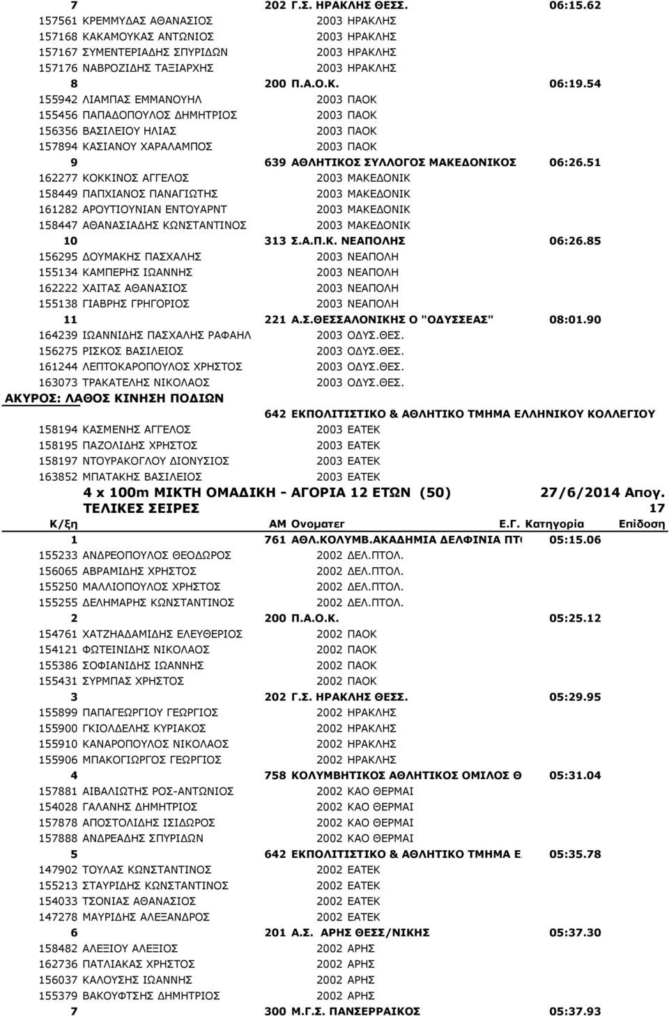 54 155942 ΛΙΑΜΠΑΣ ΕΜΜΑΝΟΥΗΛ 2003 ΠΑΟΚ 155456 ΠΑΠΑΔΟΠΟΥΛΟΣ ΔΗΜΗΤΡΙΟΣ 2003 ΠΑΟΚ 156356 ΒΑΣΙΛΕΙΟΥ ΗΛΙΑΣ 2003 ΠΑΟΚ 157894 ΚΑΣΙΑΝΟΥ ΧΑΡΑΛΑΜΠΟΣ 2003 ΠΑΟΚ 9 639 ΑΘΛΗΤΙΚΟΣ ΣΥΛΛΟΓΟΣ ΜΑΚΕΔΟΝΙΚΟΣ 06:26.