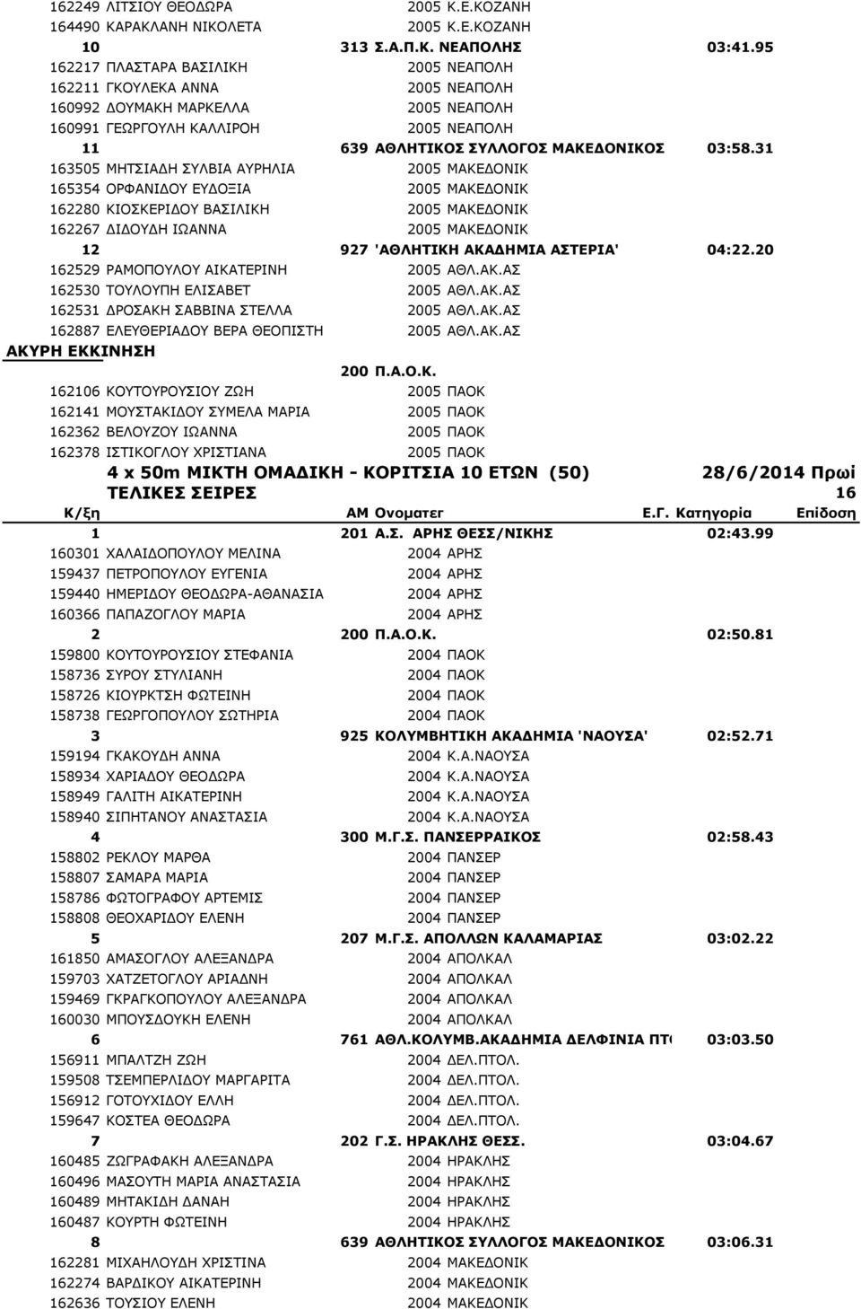 31 163505 ΜΗΤΣΙΑΔΗ ΣΥΛΒΙΑ ΑΥΡΗΛΙΑ 2005 ΜΑΚΕΔΟΝΙΚ 165354 ΟΡΦΑΝΙΔΟΥ ΕΥΔΟΞΙΑ 2005 ΜΑΚΕΔΟΝΙΚ 162280 ΚΙΟΣΚΕΡΙΔΟΥ ΒΑΣΙΛΙΚΗ 2005 ΜΑΚΕΔΟΝΙΚ 162267 ΔΙΔΟΥΔΗ ΙΩΑΝΝΑ 2005 ΜΑΚΕΔΟΝΙΚ 12 927 'ΑΘΛΗΤΙΚΗ ΑΚΑΔΗΜΙΑ
