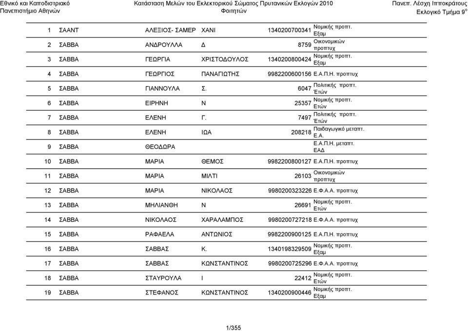 Α.Π.Η. 11 ΣΑΒΒΑ ΜΑΡΙΑ ΜΙΛΤΙ 26103 Οικονομικών 12 ΣΑΒΒΑ ΜΑΡΙΑ ΝΙΚΟΛΑΟΣ 9980200323226 Ε.Φ.Α.Α. 13 ΣΑΒΒΑ ΜΗΛΙΑΝΘΗ Ν 26691 14 ΣΑΒΒΑ ΝΙΚΟΛΑΟΣ ΧΑΡΑΛΑΜΠΟΣ 9980200727218 Ε.Φ.Α.Α. 15 ΣΑΒΒΑ ΡΑΦΑΕΛΑ ΑΝΤΩΝΙΟΣ 9982200900125 Ε.