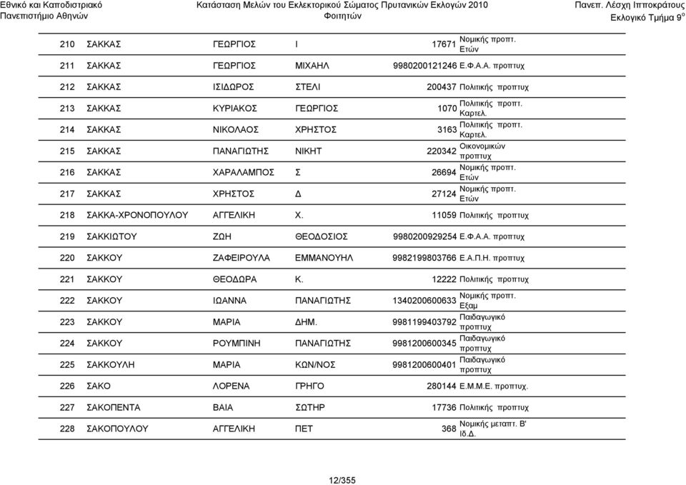 11059 Πολιτικής 219 ΣΑΚΚΙΩΤΟΥ ΖΩΗ ΘΕΟΔΟΣΙΟΣ 9980200929254 Ε.Φ.Α.Α. 220 ΣΑΚΚΟΥ ΖΑΦΕΙΡΟΥΛΑ ΕΜΜΑΝΟΥΗΛ 9982199803766 Ε.Α.Π.Η. 221 ΣΑΚΚΟΥ ΘΕΟΔΩΡΑ Κ.