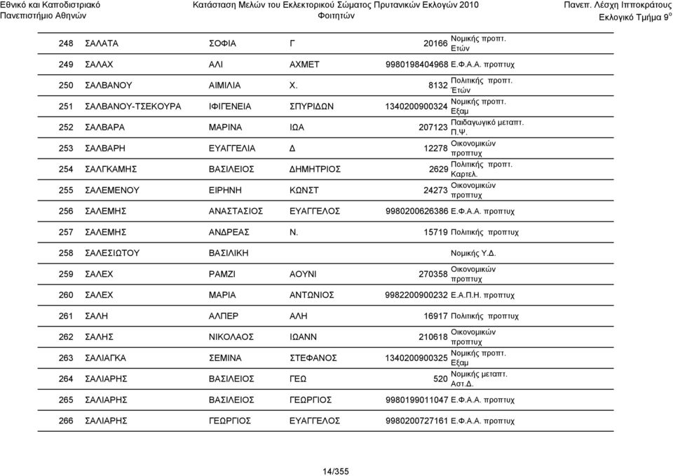 253 ΣΑΛΒΑΡΗ ΕΥΑΓΓΕΛΙΑ Δ 12278 Οικονομικών 254 ΣΑΛΓΚΑΜΗΣ ΒΑΣΙΛΕΙΟΣ ΔΗΜΗΤΡΙΟΣ 2629 Πολιτικής προπτ. 255 ΣΑΛΕΜΕΝΟΥ ΕΙΡΗΝΗ ΚΩΝΣΤ 24273 Οικονομικών 256 ΣΑΛΕΜΗΣ ΑΝΑΣΤΑΣΙΟΣ ΕΥΑΓΓΕΛΟΣ 9980200626386 Ε.Φ.Α.Α. 257 ΣΑΛΕΜΗΣ ΑΝΔΡΕΑΣ Ν.