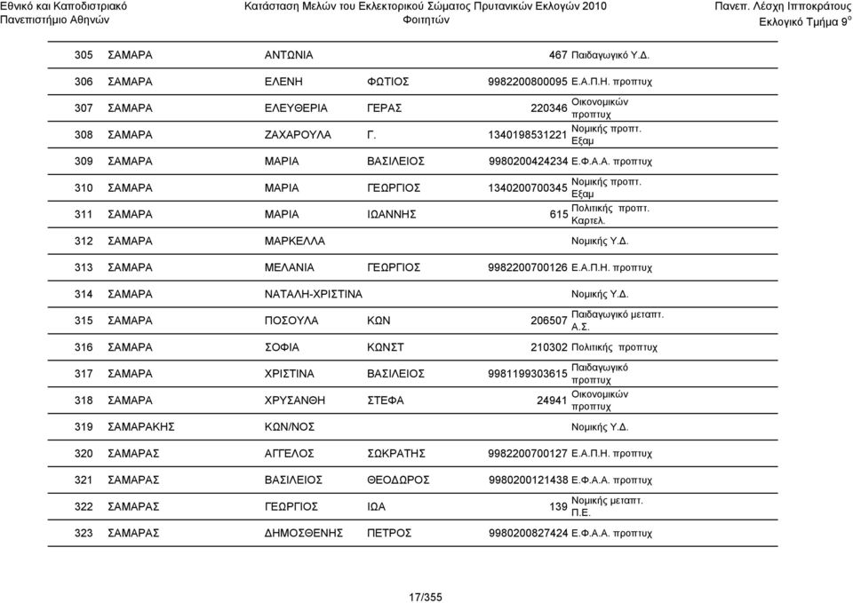313 ΣΑΜΑΡΑ ΜΕΛΑΝΙΑ ΓΕΩΡΓΙΟΣ 9982200700126 Ε.Α.Π.Η. 314 ΣΑΜΑΡΑ ΝΑΤΑΛΗ-ΧΡΙΣΤΙΝΑ Νομικής Υ.Δ. 315 ΣΑΜΑΡΑ ΠΟΣΟΥΛΑ ΚΩΝ 206507 Παιδαγωγικό μεταπτ. Α.Σ. 316 ΣΑΜΑΡΑ ΣΟΦΙΑ ΚΩΝΣΤ 210302 Πολιτικής 317 ΣΑΜΑΡΑ ΧΡΙΣΤΙΝΑ ΒΑΣΙΛΕΙΟΣ 9981199303615 Παιδαγωγικό 318 ΣΑΜΑΡΑ ΧΡΥΣΑΝΘΗ ΣΤΕΦΑ 24941 Οικονομικών 319 ΣΑΜΑΡΑΚΗΣ ΚΩΝ/ΝΟΣ Νομικής Υ.