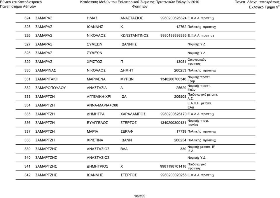 329 ΣΑΜΑΡΑΣ ΧΡΙΣΤΟΣ Π 13051 Οικονομικών 330 ΣΑΜΑΡΙΝΑΣ ΝΙΚΟΛΑΟΣ ΔΗΜΗΤ 260253 Πολιτικής 331 ΣΑΜΑΡΙΤΑΚΗ ΜΑΡΙΛΕΝΑ ΜΥΡΩΝ 1340200700346 332 ΣΑΜΑΡΟΠΟΥΛΟΥ ΑΝΑΣΤΑΣΙΑ Α 25629 333 ΣΑΜΑΡΤΖΗ ΑΓΓΕΛΙΚΗ-ΧΡΙ ΙΩΑ