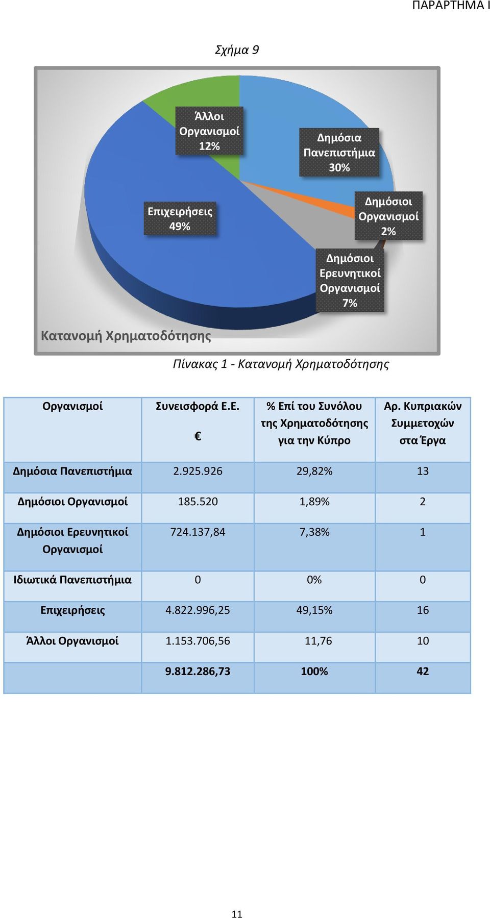 Κυπριακών Συμμετοχών στα Έργα Δημόσια Πανεπιστήμια 2.925.926 29,82% 13 Δημόσιοι Οργανισμοί 185.