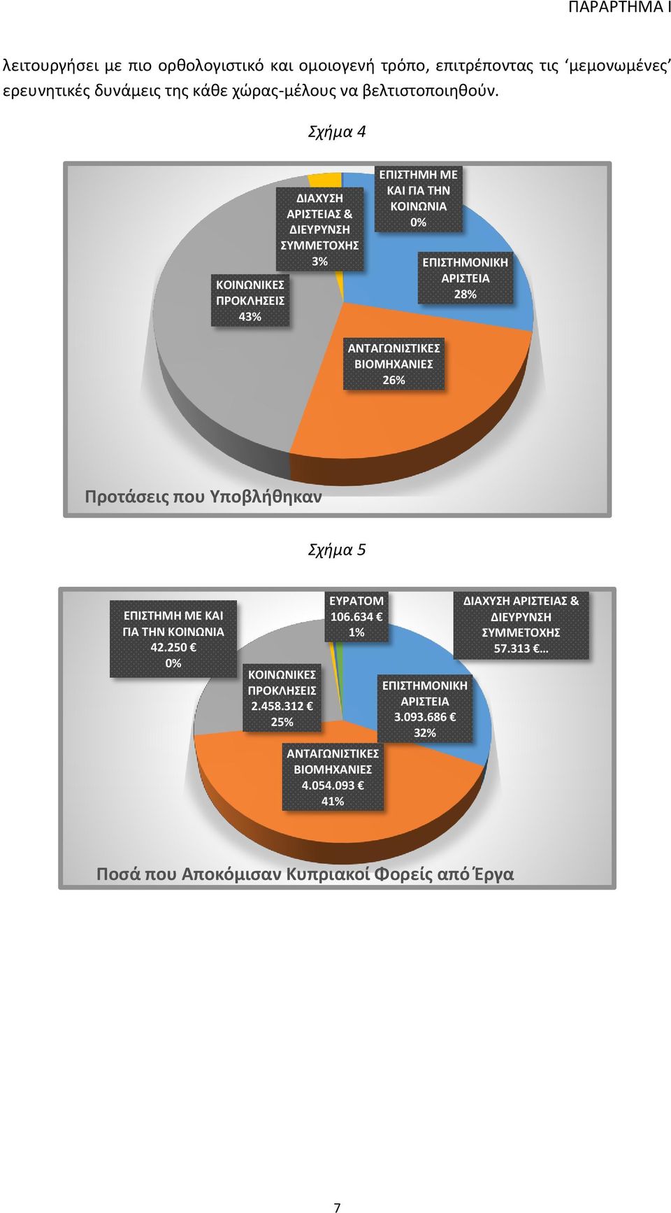 ΒΙΟΜΗΧΑΝΙΕΣ 26% Προτάσεις που Υποβλήθηκαν Σχήμα 5 ΕΠΙΣΤΗΜΗ ΜΕ ΚΑΙ ΓΙΑ ΤΗΝ ΚΟΙΝΩΝΙΑ 42.250 ΚΟΙΝΩΝΙΚΕΣ ΠΡΟΚΛΗΣΕΙΣ 2.458.312 25% EYΡATOM 106.