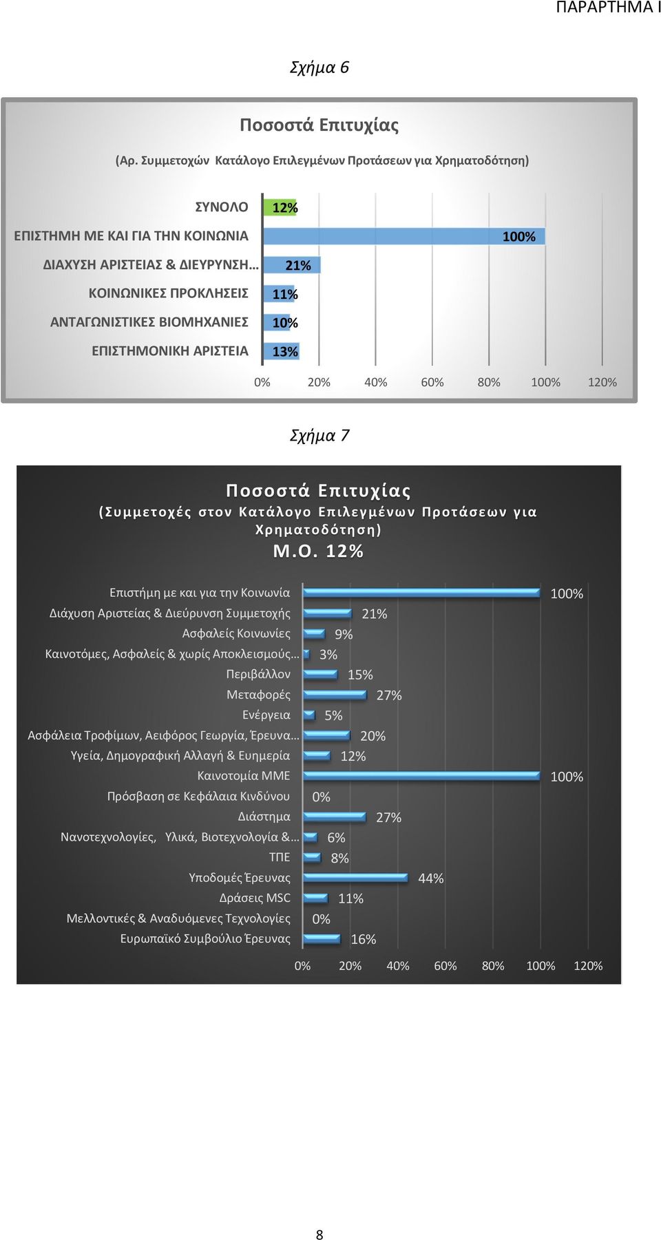 ΑΡΙΣΤΕΙΑ 2 1 1 13% 2 4 6 8 10 12 Σχήμα 7 Ποσοστά Επιτυχίας (Συμμετοχ ές στον Κατάλογο Επιλεγμένω ν Προτάσεων για Χρηματοδότη ση) Μ.Ο.