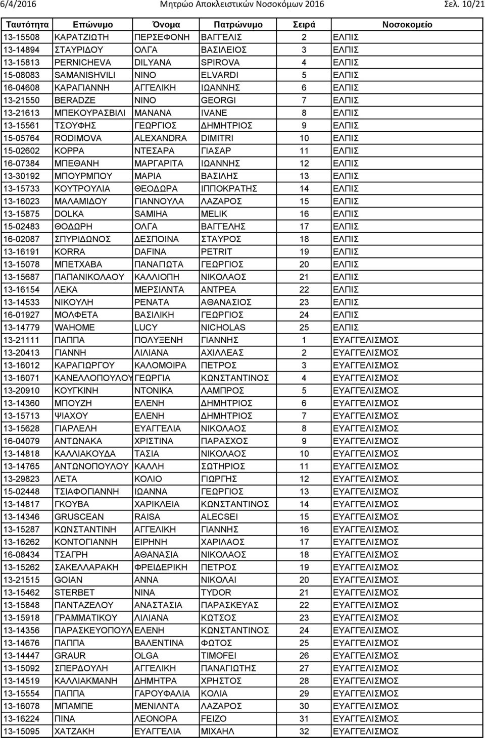 ΚΑΡΑΓΙΑΝΝΗ ΑΓΓΕΛΙΚΗ ΙΩΑΝΝΗΣ 6 ΕΛΠΙΣ 13-21550 BERADZE NINO GEORGI 7 ΕΛΠΙΣ 13-21613 ΜΠΕΚΟΥΡΑΣΒΙΛΙ ΜΑΝΑΝΑ IVANE 8 ΕΛΠΙΣ 13-15561 ΤΣΟΥΦΗΣ ΓΕΩΡΓΙΟΣ ΔΗΜΗΤΡΙΟΣ 9 ΕΛΠΙΣ 15-05764 RODIMOVA ALEXANDRA DIMITRI 10
