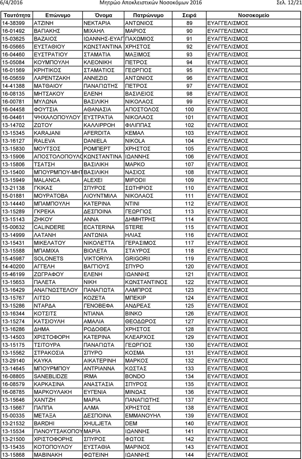 ΧΡΗΣΤΟΣ 92 ΕΥΑΓΓΕΛΙΣΜΟΣ 16-04460 ΕΥΣΤΡΑΤΙΟΥ ΣΤΑΜΑΤΙΑ ΜΑΞΙΜΟΣ 93 ΕΥΑΓΓΕΛΙΣΜΟΣ 15-05084 ΚΟΥΜΠΟΥΛΗ ΚΛΕΟΝΙΚΗ ΠΕΤΡΟΣ 94 ΕΥΑΓΓΕΛΙΣΜΟΣ 16-01569 ΚΡΗΤΙΚΟΣ ΣΤΑΜΑΤΙΟΣ ΓΕΩΡΓΙΟΣ 95 ΕΥΑΓΓΕΛΙΣΜΟΣ 16-05659