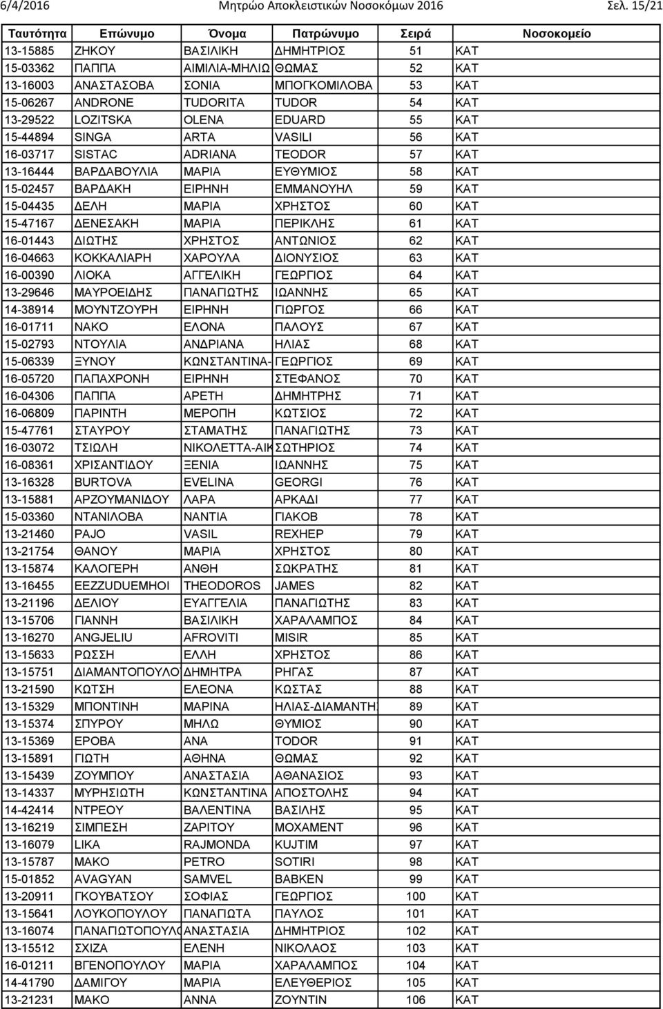 EDUARD 55 ΚΑΤ 15-44894 SINGA ARTA VASILI 56 ΚΑΤ 16-03717 SISTAC ADRIANA TEODOR 57 ΚΑΤ 13-16444 ΒΑΡΔΑΒΟΥΛΙΑ ΜΑΡΙΑ ΕΥΘΥΜΙΟΣ 58 ΚΑΤ 15-02457 ΒΑΡΔΑΚΗ ΕΙΡΗΝΗ ΕΜΜΑΝΟΥΗΛ 59 ΚΑΤ 15-04435 ΔΕΛΗ ΜΑΡΙΑ ΧΡΗΣΤΟΣ