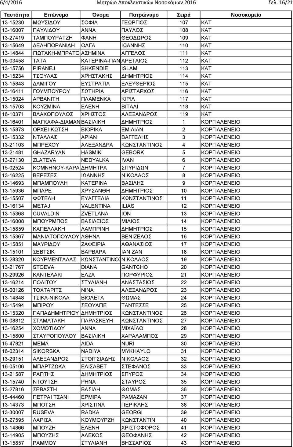 ΓΙΩΤΑΚΗ-ΜΠΡΑΤΟΥΑΣΗΜΙΝΑ ΑΓΓΕΛΟΣ 111 ΚΑΤ 15-03458 ΤΑΤΑ ΚΑΤΕΡΙΝΑ-ΠΑΝΑΓΙΩΤΑ ΑΡΕΤΑΙΟΣ 112 ΚΑΤ 13-15756 PIRANEJ SHKENDIE ISLAM 113 ΚΑΤ 13-15234 ΤΣΟΥΛΑΣ ΧΡΗΣΤΑΚΗΣ ΔΗΜΗΤΡΙΟΣ 114 ΚΑΤ 13-15843 ΔΑΜΙΓΟΥ