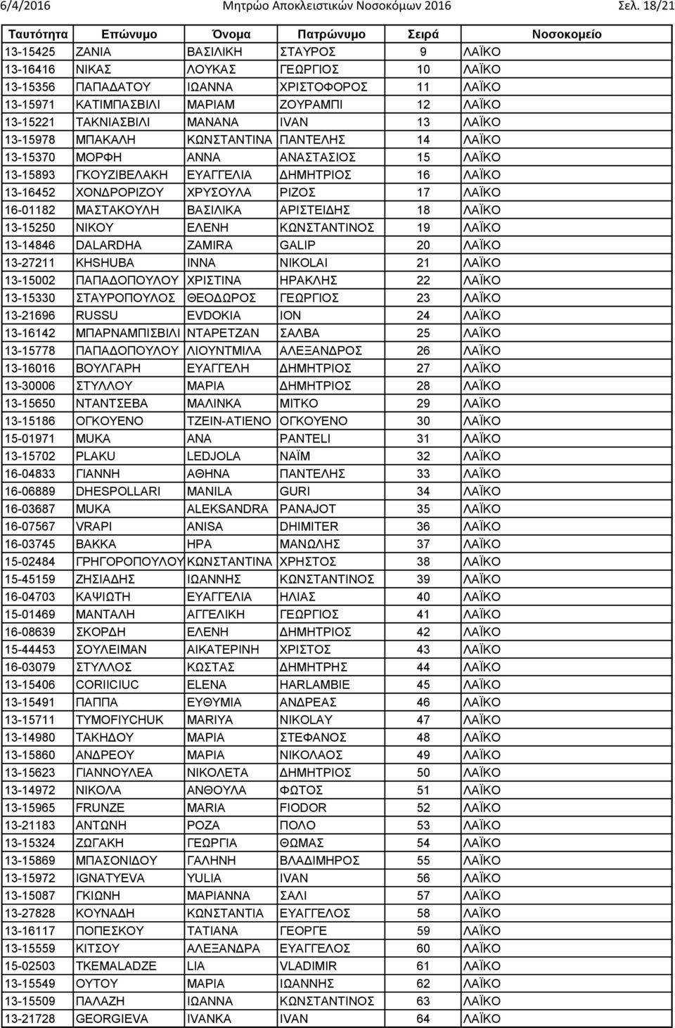 ΤΑΚΝΙΑΣΒΙΛΙ ΜΑΝΑΝΑ IVAN 13 ΛΑΪΚΟ 13-15978 ΜΠΑΚΑΛΗ ΚΩΝΣΤΑΝΤΙΝΑ ΠΑΝΤΕΛΗΣ 14 ΛΑΪΚΟ 13-15370 ΜΟΡΦΗ ΑΝΝΑ ΑΝΑΣΤΑΣΙΟΣ 15 ΛΑΪΚΟ 13-15893 ΓΚΟΥΖΙΒΕΛΑΚΗ ΕΥΑΓΓΕΛΙΑ ΔΗΜΗΤΡΙΟΣ 16 ΛΑΪΚΟ 13-16452 ΧΟΝΔΡΟΡΙΖΟΥ