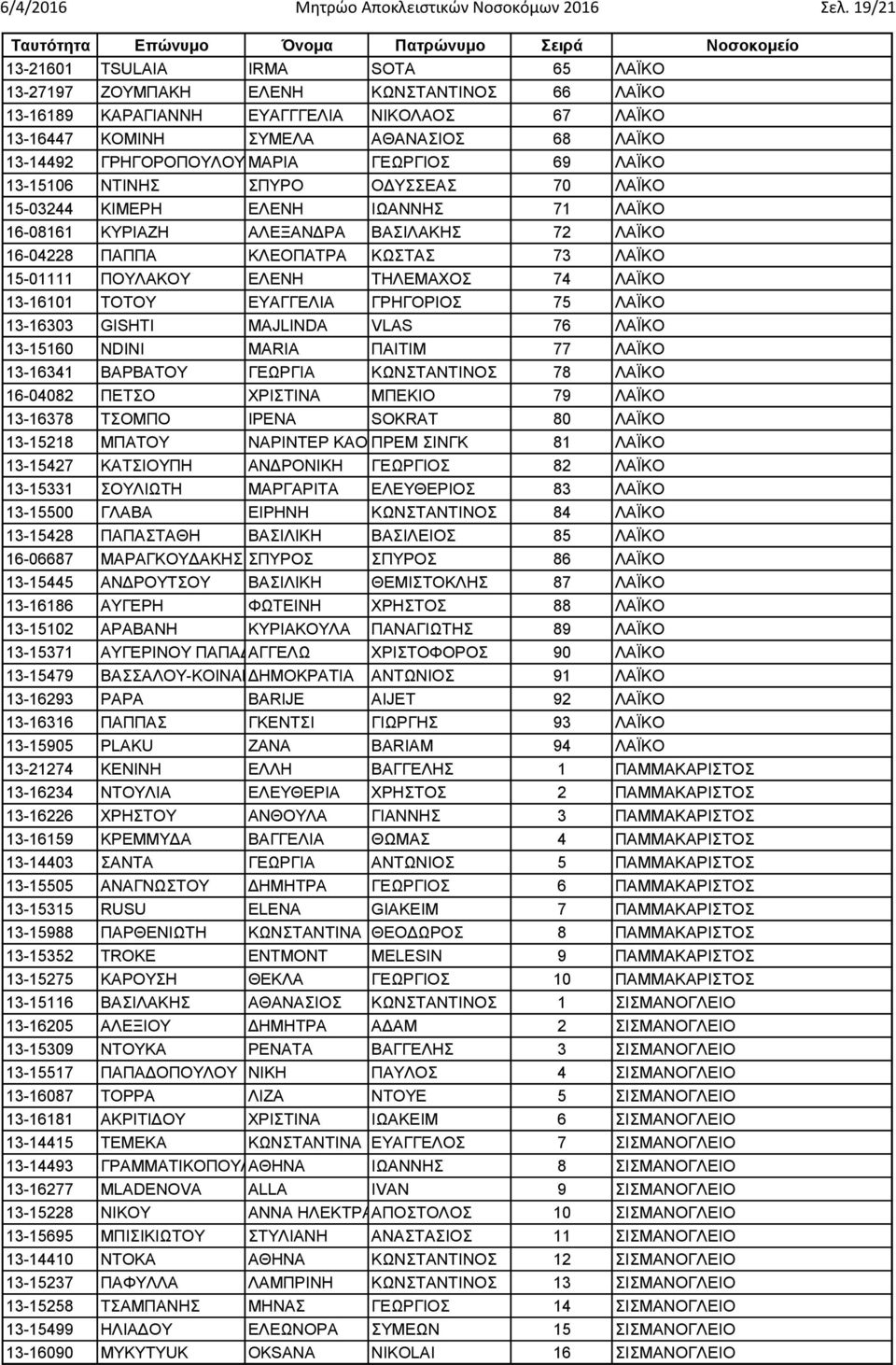 ΓΡΗΓΟΡΟΠΟΥΛΟΥ ΜΑΡΙΑ ΓΕΩΡΓΙΟΣ 69 ΛΑΪΚΟ 13-15106 ΝΤΙΝΗΣ ΣΠΥΡΟ ΟΔΥΣΣΕΑΣ 70 ΛΑΪΚΟ 15-03244 ΚΙΜΕΡΗ ΕΛΕΝΗ ΙΩΑΝΝΗΣ 71 ΛΑΪΚΟ 16-08161 ΚΥΡΙΑΖΗ ΑΛΕΞΑΝΔΡΑ ΒΑΣΙΛΑΚΗΣ 72 ΛΑΪΚΟ 16-04228 ΠΑΠΠΑ ΚΛΕΟΠΑΤΡΑ ΚΩΣΤΑΣ 73