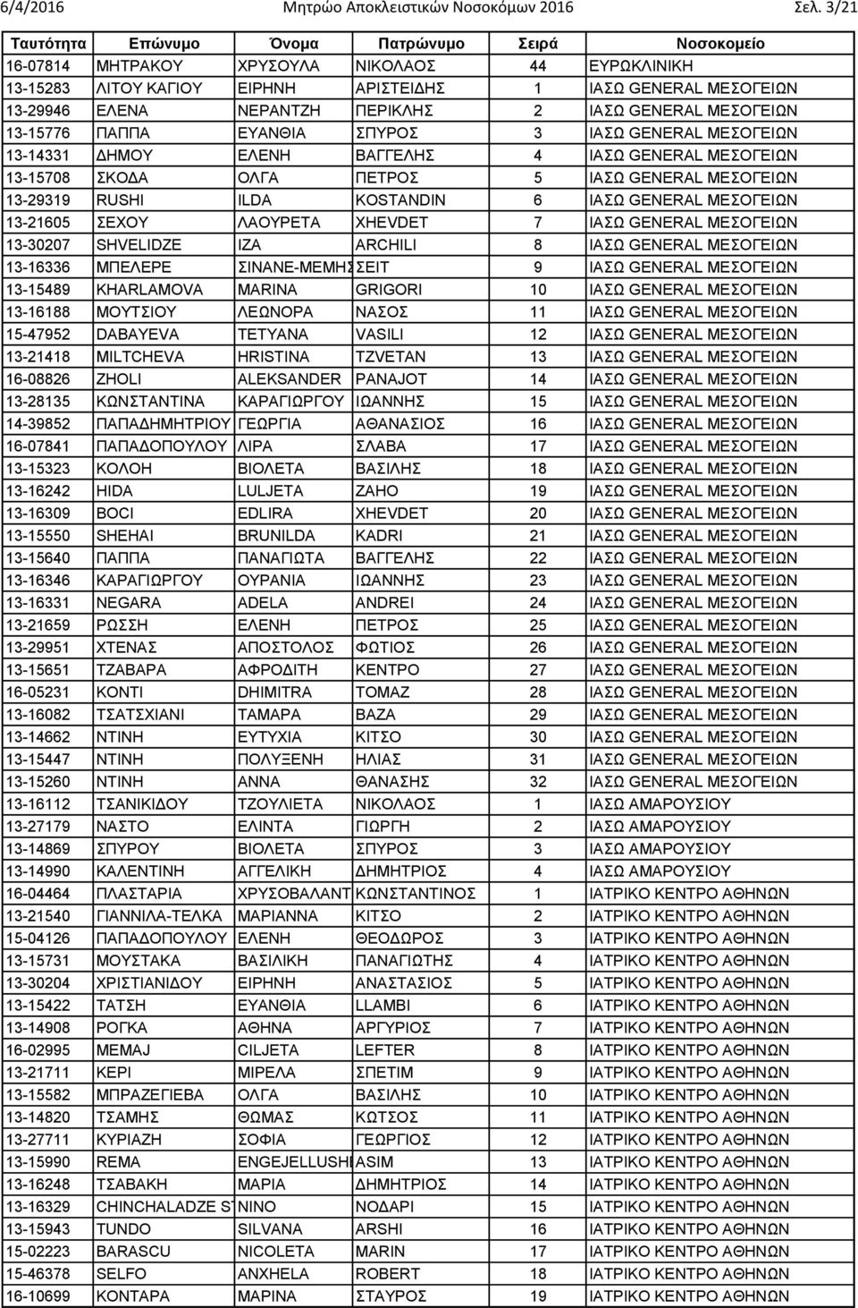 ΕΥΑΝΘΙΑ ΣΠΥΡΟΣ 3 ΙΑΣΩ GENERAL ΜΕΣΟΓΕΙΩΝ 13-14331 ΔΗΜΟΥ ΕΛΕΝΗ ΒΑΓΓΕΛΗΣ 4 ΙΑΣΩ GENERAL ΜΕΣΟΓΕΙΩΝ 13-15708 ΣΚΟΔΑ ΟΛΓΑ ΠΕΤΡΟΣ 5 ΙΑΣΩ GENERAL ΜΕΣΟΓΕΙΩΝ 13-29319 RUSHI ILDA KOSTANDIN 6 ΙΑΣΩ GENERAL