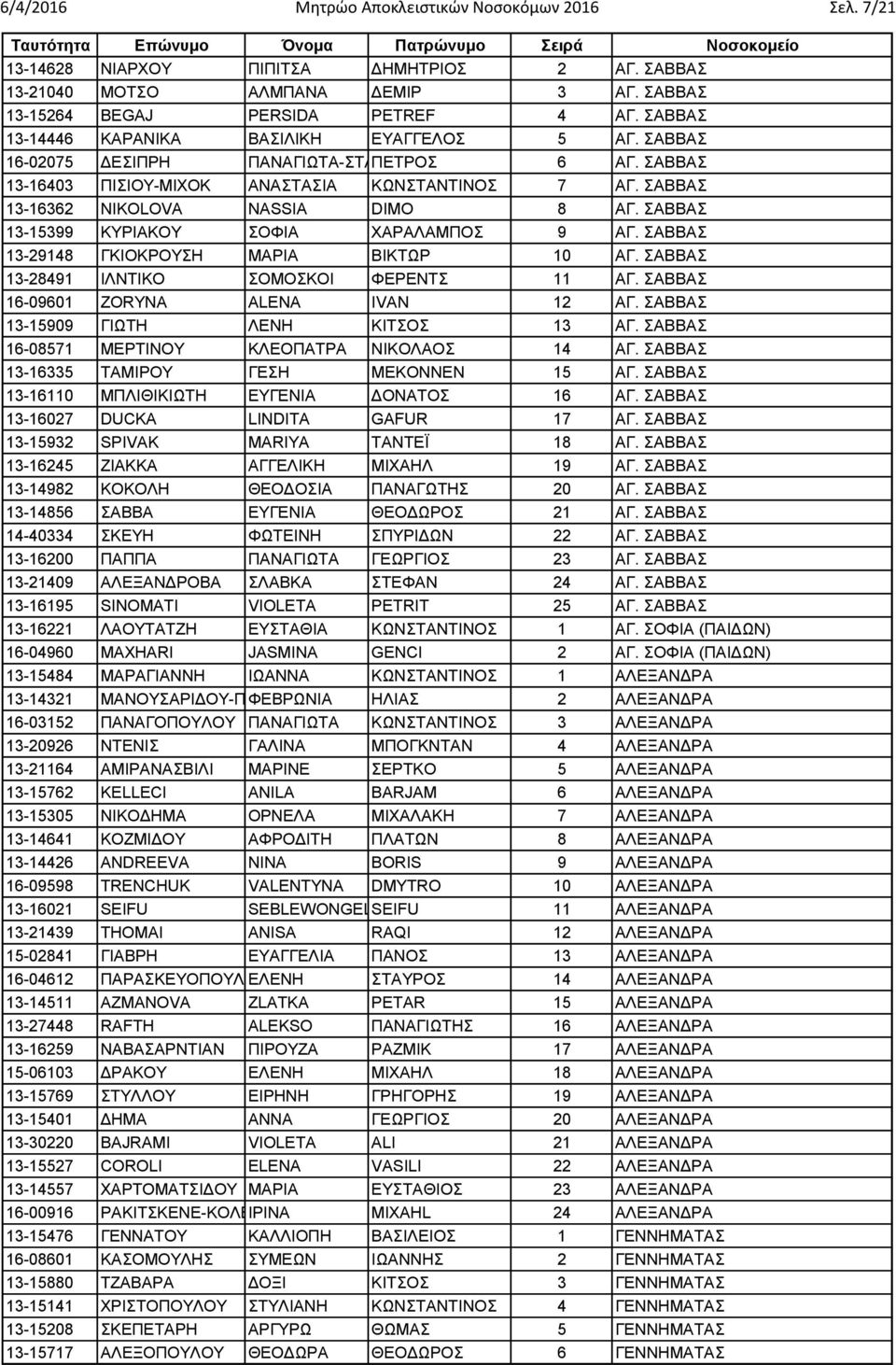 ΣΑΒΒΑΣ 13-16362 NIKOLOVA NASSIA DIMO 8 ΑΓ. ΣΑΒΒΑΣ 13-15399 ΚΥΡΙΑΚΟΥ ΣΟΦΙΑ ΧΑΡΑΛΑΜΠΟΣ 9 ΑΓ. ΣΑΒΒΑΣ 13-29148 ΓΚΙΟΚΡΟΥΣΗ ΜΑΡΙΑ ΒΙΚΤΩΡ 10 ΑΓ. ΣΑΒΒΑΣ 13-28491 ΙΛΝΤΙΚΟ ΣΟΜΟΣΚΟΙ ΦΕΡΕΝΤΣ 11 ΑΓ.