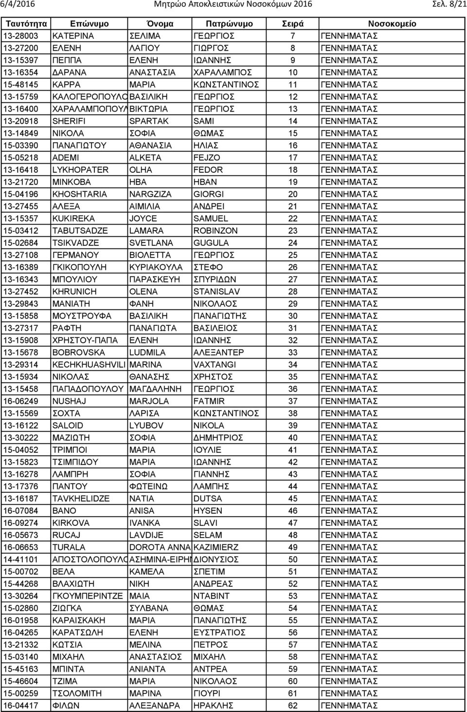 ΚΑΡΡΑ ΜΑΡΙΑ ΚΩΝΣΤΑΝΤΙΝΟΣ 11 ΓΕΝΝΗΜΑΤΑΣ 13-15759 ΚΑΛΟΓΕΡΟΠΟΥΛΟΥΒΑΣΙΛΙΚΗ ΓΕΩΡΓΙΟΣ 12 ΓΕΝΝΗΜΑΤΑΣ 13-16400 ΧΑΡΑΛΑΜΠΟΠΟΥΛΟΥ ΒΙΚΤΩΡΙΑ ΓΕΩΡΓΙΟΣ 13 ΓΕΝΝΗΜΑΤΑΣ 13-20918 SHERIFI SPARTAK SAMI 14 ΓΕΝΝΗΜΑΤΑΣ