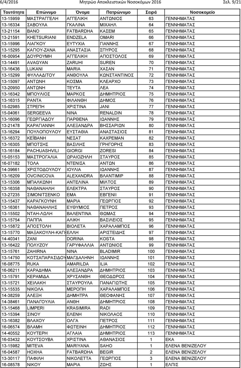 13-15996 ΛΙΑΓΚΟΥ ΕΥΤΥΧΙΑ ΓΙΑΝΝΗΣ 67 ΓΕΝΝΗΜΑΤΑΣ 13-15295 ΚΑΓΙΟΥ-ΖΑΝΑ ΑΝΑΣΤΑΣΙΑ ΣΠΥΡΟΣ 68 ΓΕΝΝΗΜΑΤΑΣ 16-00954 ΔΟΥΡΟΥΜΗ ΑΓΓΕΛΙΚΗ ΑΠΟΣΤΟΛΟΣ 69 ΓΕΝΝΗΜΑΤΑΣ 13-14491 AVAGYAN ZARUHI SUREN 70 ΓΕΝΝΗΜΑΤΑΣ