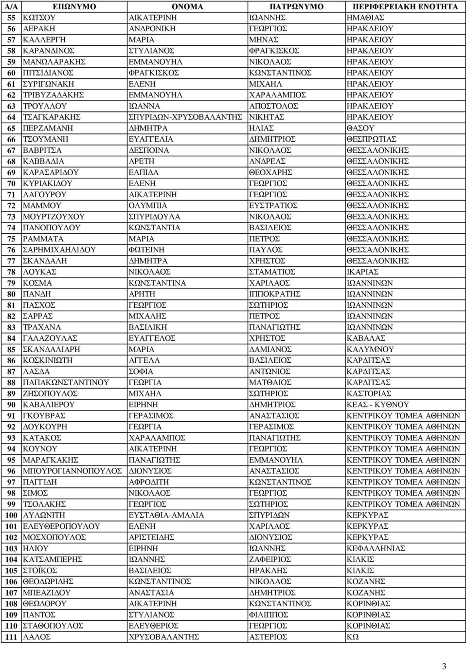 ΩΝ-ΧΡΥΣΟΒΑΛΑΝΤΗΣ ΝΙΚΗΤΑΣ ΗΡΑΚΛΕΙΟΥ 65 ΠΕΡΖΑΜΑΝΗ ΗΜΗΤΡΑ ΗΛΙΑΣ ΘΑΣΟΥ 66 ΤΣΟΥΜΑΝΗ ΕΥΑΓΓΕΛΙΑ ΗΜΗΤΡΙΟΣ ΘΕΣΠΡΩΤΙΑΣ 67 ΒΑΒΡΙΤΣΑ ΕΣΠΟΙΝΑ ΝΙΚΟΛΑΟΣ ΘΕΣΣΑΛΟΝΙΚΗΣ 68 ΚΑΒΒΑ ΙΑ ΑΡΕΤΗ ΑΝ ΡΕΑΣ ΘΕΣΣΑΛΟΝΙΚΗΣ 69
