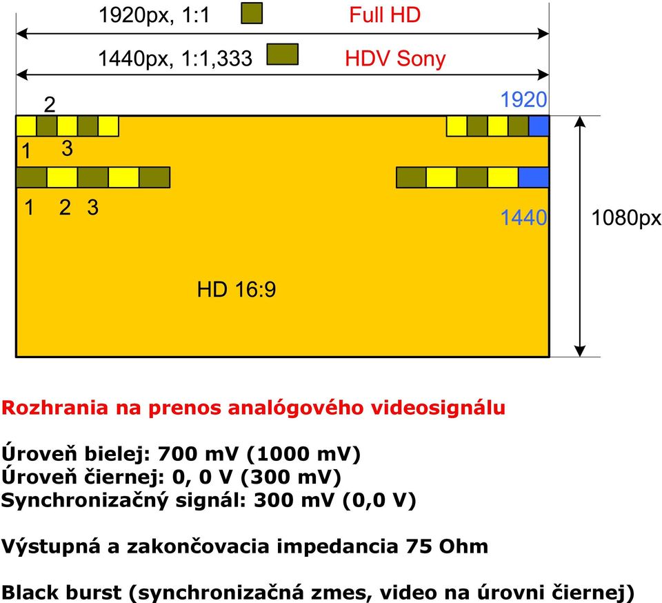 Synchronizačný signál: 300 mv (0,0 V) Výstupná a zakončovacia