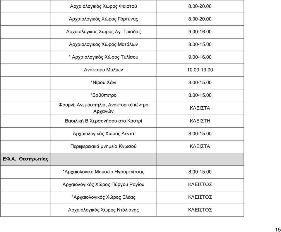00 *Νίρου Χάνι *Βαθύπετρο Φουρνί, Ανεμόσπηλια, Ανακτορικό κέντρο Αρχανών Βασιλική Β Χερσονήσου στο Καστρί ΚΛΕΙΣΤΑ ΚΛΕΙΣΤΗ Αρχαιολογικός