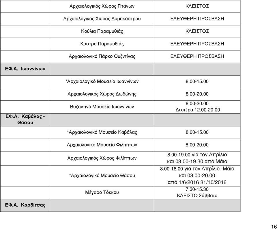 00-20.00 Δευτέρα 12.00-20.00 *Αρχαιολογικό Μουσείο Καβάλας Αρχαιολογικό Μουσείο Φιλίππων 8.00-20.00 Αρχαιολογικός Χώρος Φιλίππων *Αρχαιολογικό Μουσείο Θάσου Μέγαρο Τόκκου 8.