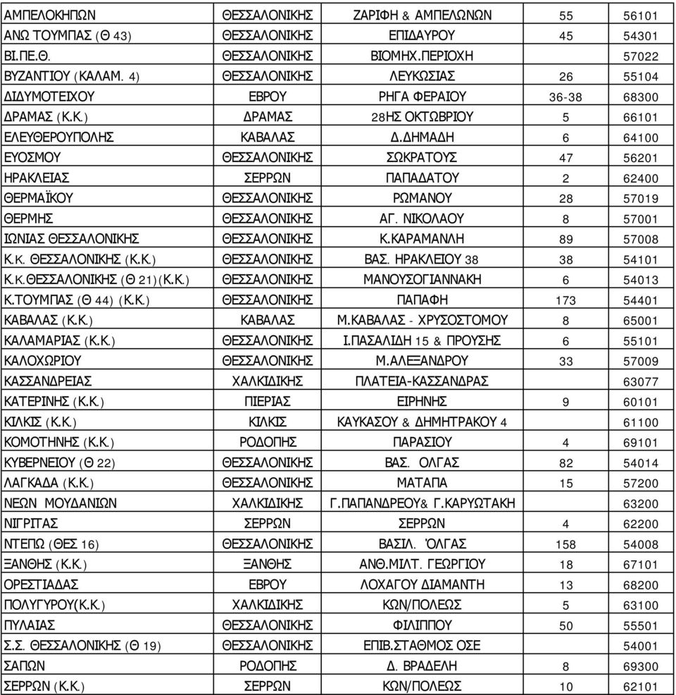 ΔΗΜΑΔΗ 6 64100 ΕΥΟΣΜΟΥ ΘΕΣΣΑΛΟΝΙΚΗΣ ΣΩΚΡΑΤΟΥΣ 47 56201 ΗΡΑΚΛΕΙΑΣ ΣΕΡΡΩΝ ΠΑΠΑΔΑΤΟΥ 2 62400 ΘΕΡΜΑΪΚΟΥ ΘΕΣΣΑΛΟΝΙΚΗΣ ΡΩΜΑΝΟΥ 28 57019 ΘΕΡΜΗΣ ΘΕΣΣΑΛΟΝΙΚΗΣ ΑΓ.