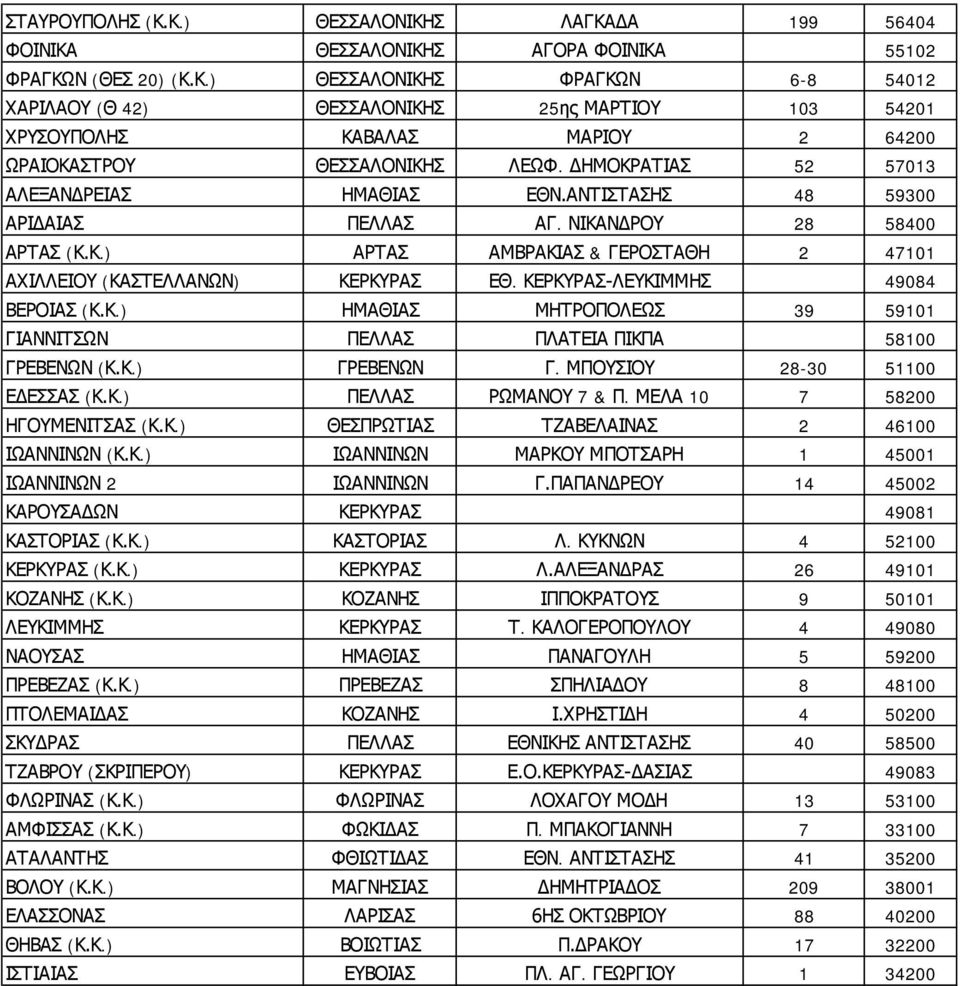 ΚΕΡΚΥΡΑΣ-ΛΕΥΚΙΜΜΗΣ 49084 ΒΕΡΟΙΑΣ (Κ.Κ.) ΗΜΑΘΙΑΣ ΜΗΤΡΟΠΟΛΕΩΣ 39 59101 ΓΙΑΝΝΙΤΣΩΝ ΠΕΛΛΑΣ ΠΛΑΤΕΙΑ ΠΙΚΠΑ 58100 ΓΡΕΒΕΝΩΝ (Κ.Κ.) ΓΡΕΒΕΝΩΝ Γ. ΜΠΟΥΣΙΟΥ 28-30 51100 ΕΔΕΣΣΑΣ (Κ.Κ.) ΠΕΛΛΑΣ ΡΩΜΑΝΟΥ 7 & Π.