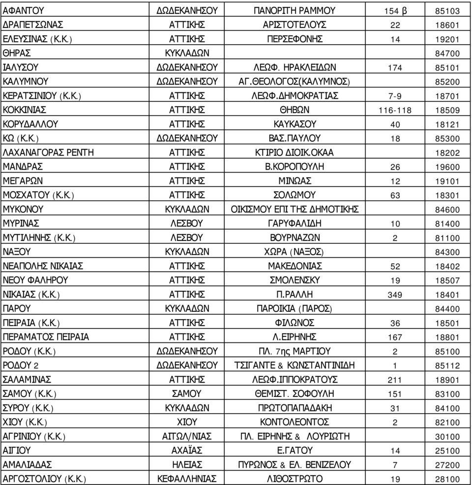 ΠΑΥΛΟΥ 18 85300 ΛΑΧΑΝΑΓΟΡΑΣ ΡΕΝΤΗ ΚΤΙΡΙΟ ΔΙΟΙΚ.ΟΚΑΑ 18202 ΜΑΝΔΡΑΣ Β.ΚΟΡΟΠΟΥΛΗ 26 19600 ΜΕΓΑΡΩΝ ΜΙΝΩΑΣ 12 19101 ΜΟΣΧΑΤΟΥ (Κ.Κ.) ΘΕΣΗ ΚΑΜΙΝΑΚΙ ΣΟΛΩΜΟΥΕΝΤΟΣ 63 18301 ΜΥΚΟΝΟΥ ΚΥΚΛΑΔΩΝ ΟΙΚΙΣΜΟΥ ΕΠΙ ΤΗΣ ΔΗΜΟΤΙΚΗΣ 84600 ΜΥΡΙΝΑΣ ΛΕΣΒΟΥ ΓΑΡΥΦΑΛΙΔΗ 10 81400 ΜΥΤΙΛΗΝΗΣ (Κ.