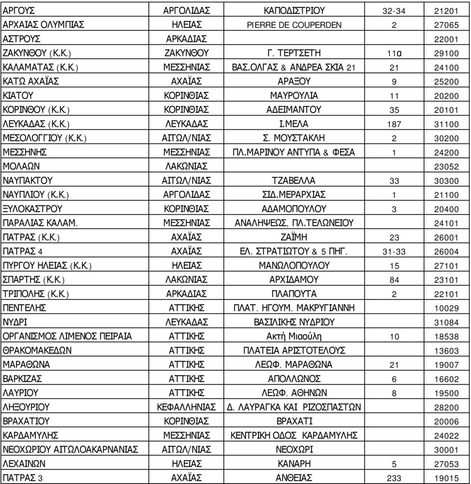 ΜΕΛΑ 187 31100 ΜΕΣΟΛΟΓΓΙΟΥ (Κ.Κ.) ΑΙΤΩΛ/ΝΙΑΣ Σ. ΜΟΥΣΤΑΚΛΗ 2 30200 ΜΕΣΣΗΝΗΣ ΜΕΣΣΗΝΙΑΣ ΠΛ.ΜΑΡΙΝΟΥ ΑΝΤΥΠΑ & ΦΕΣΑ 1 24200 ΜΟΛΑΩΝ ΛΑΚΩΝΙΑΣ 23052 ΝΑΥΠΑΚΤΟΥ ΑΙΤΩΛ/ΝΙΑΣ ΤΖΑΒΕΛΛΑ 33 30300 ΝΑΥΠΛΙΟΥ (Κ.Κ.) ΑΡΓΟΛΙΔΑΣ ΣΙΔ.