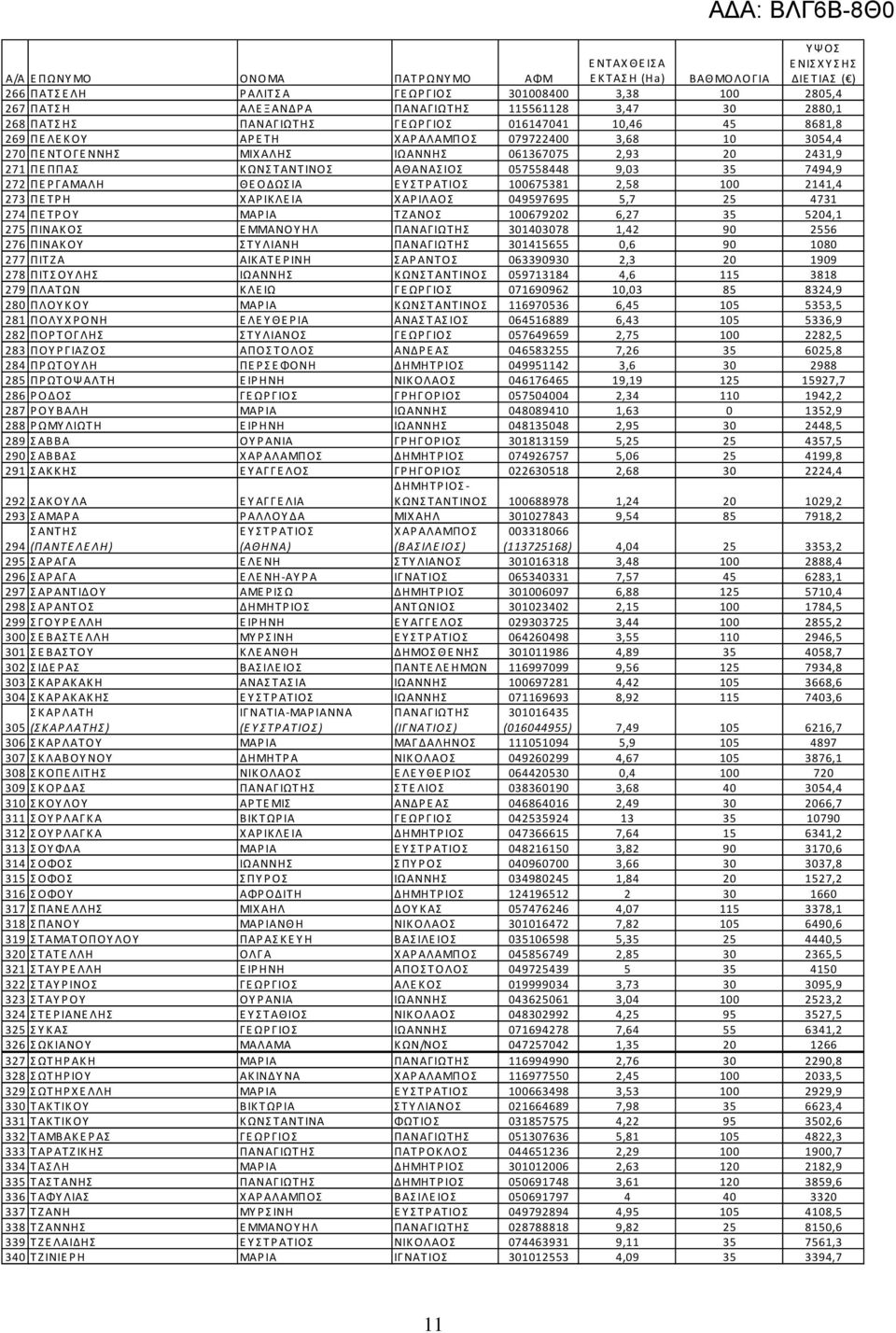 2141,4 273 ΠΕΤΡΗ ΧΑΡΙΚΛΕΙΑ ΧΑΡΙΛΑΟΣ 049597695 5,7 25 4731 274 ΠΕΤΡΟΥ ΜΑΡΙΑ ΤΖΑΝΟΣ 100679202 6,27 35 5204,1 275 ΠΙΝΑΚΟΣ ΕΜΜΑΝΟΥΗΛ ΠΑΝΑΓΙΩΤΗΣ 301403078 1,42 90 2556 276 ΠΙΝΑΚΟΥ ΣΤΥΛΙΑΝΗ ΠΑΝΑΓΙΩΤΗΣ
