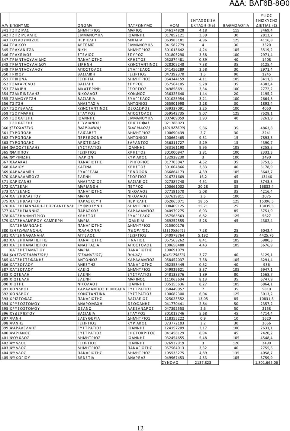 0,89 40 1408 348 ΤΡ ΙΑΝΤΑΦΥ ΛΛΙΔΟΥ Ε ΙΡ ΗΝΗ Κ ΩΝΣ ΤΑΝΤΙΝΟΣ 028205248 7,38 35 6125,4 349 ΤΡΙΑΝΤΑΦΥΛΛΟΥ ΑΠΟΣΤΟΛΟΣ ΕΥΑΓΓΕΛΟΣ 041456289 3,58 30 2971,4 350 ΤΡΙΧΟΥ ΒΑΣΙΛΙΚΗ ΓΕΩΡΓΙΟΣ 047392370 1,5 90 1245