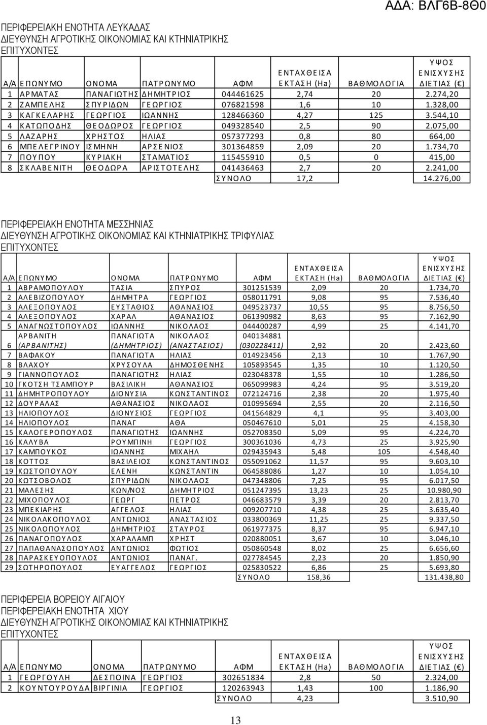 075,00 5 ΛΑΖΑΡΗΣ ΧΡΗΣΤΟΣ ΗΛΙΑΣ 057377293 0,8 80 664,00 6 ΜΠΕΛΕΓΡΙΝΟΥ ΙΣΜΗΝΗ ΑΡΣΕΝΙΟΣ 301364859 2,09 20 1.