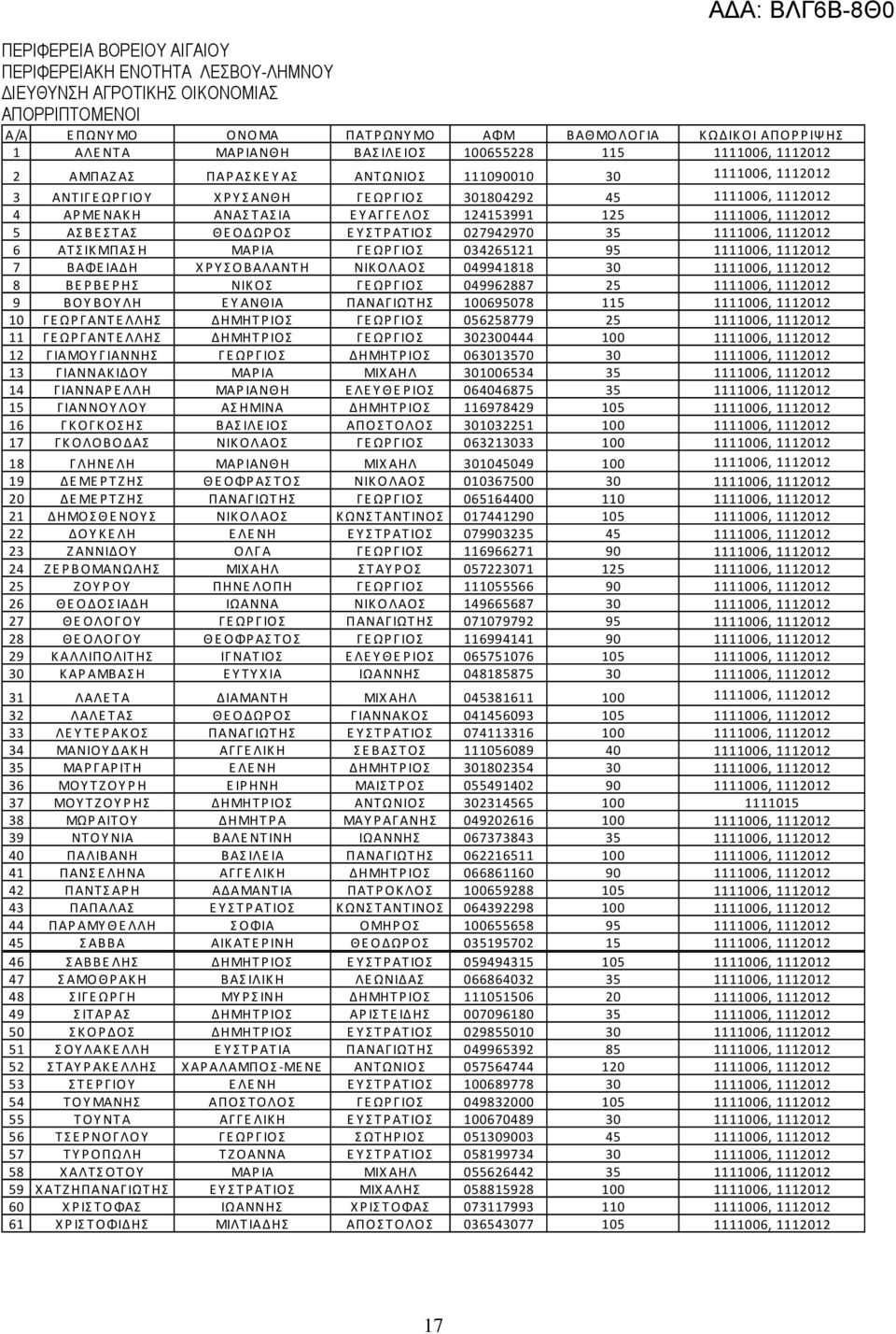ΕΥΑΓΓΕΛΟΣ 124153991 125 1111006, 1112012 5 ΑΣΒΕΣΤΑΣ ΘΕΟΔΩΡΟΣ ΕΥΣΤΡΑΤΙΟΣ 027942970 35 1111006, 1112012 6 ΑΤΣΙΚΜΠΑΣΗ ΜΑΡΙΑ ΓΕΩΡΓΙΟΣ 034265121 95 1111006, 1112012 7 ΒΑΦΕΙΑΔΗ ΧΡΥΣΟΒΑΛΑΝΤΗ ΝΙΚΟΛΑΟΣ