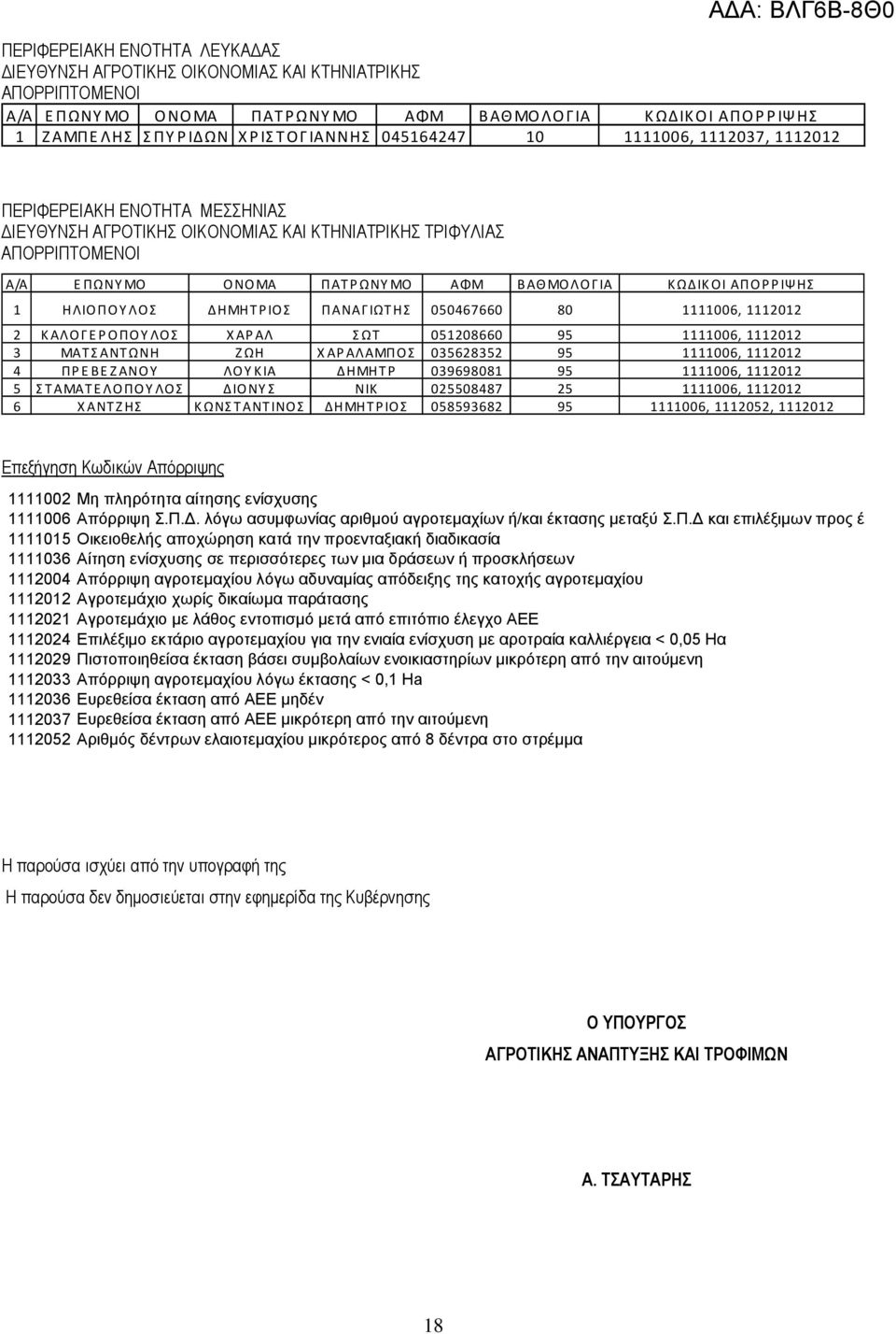 ΚΑΛΟΓΕΡΟΠΟΥΛΟΣ ΧΑΡΑΛ ΣΩΤ 051208660 95 1111006, 1112012 3 ΜΑΤΣΑΝΤΩΝΗ ΖΩΗ ΧΑΡΑΛΑΜΠΟΣ 035628352 95 1111006, 1112012 4 ΠΡΕΒΕΖΑΝΟΥ ΛΟΥΚΙΑ ΔΗΜΗΤΡ 039698081 95 1111006, 1112012 5 ΣΤΑΜΑΤΕΛΟΠΟΥΛΟΣ ΔΙΟΝΥΣ ΝΙΚ