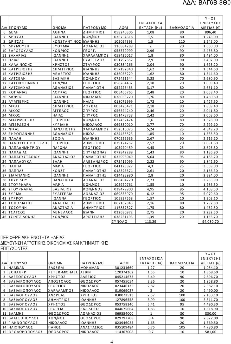 494,00 12 ΗΛΙΑΣ ΙΩΑΝΝΗΣ ΕΥΑΓΓΕΛΟΣ 051797657 2,9 90 2.407,00 13 ΚΑΛΛΙΝΩΣΗΣ ΧΡΗΣΤΟΣ ΣΤΑΥΡΟΣ 030884266 2,04 90 1.693,20 14 ΚΑΤΡ ΙΣ ΙΩΣ ΗΣ ΔΗΜΗΤΡ ΙΟΣ ΙΩΑΝΝΗΣ 057192840 1,62 10 1.