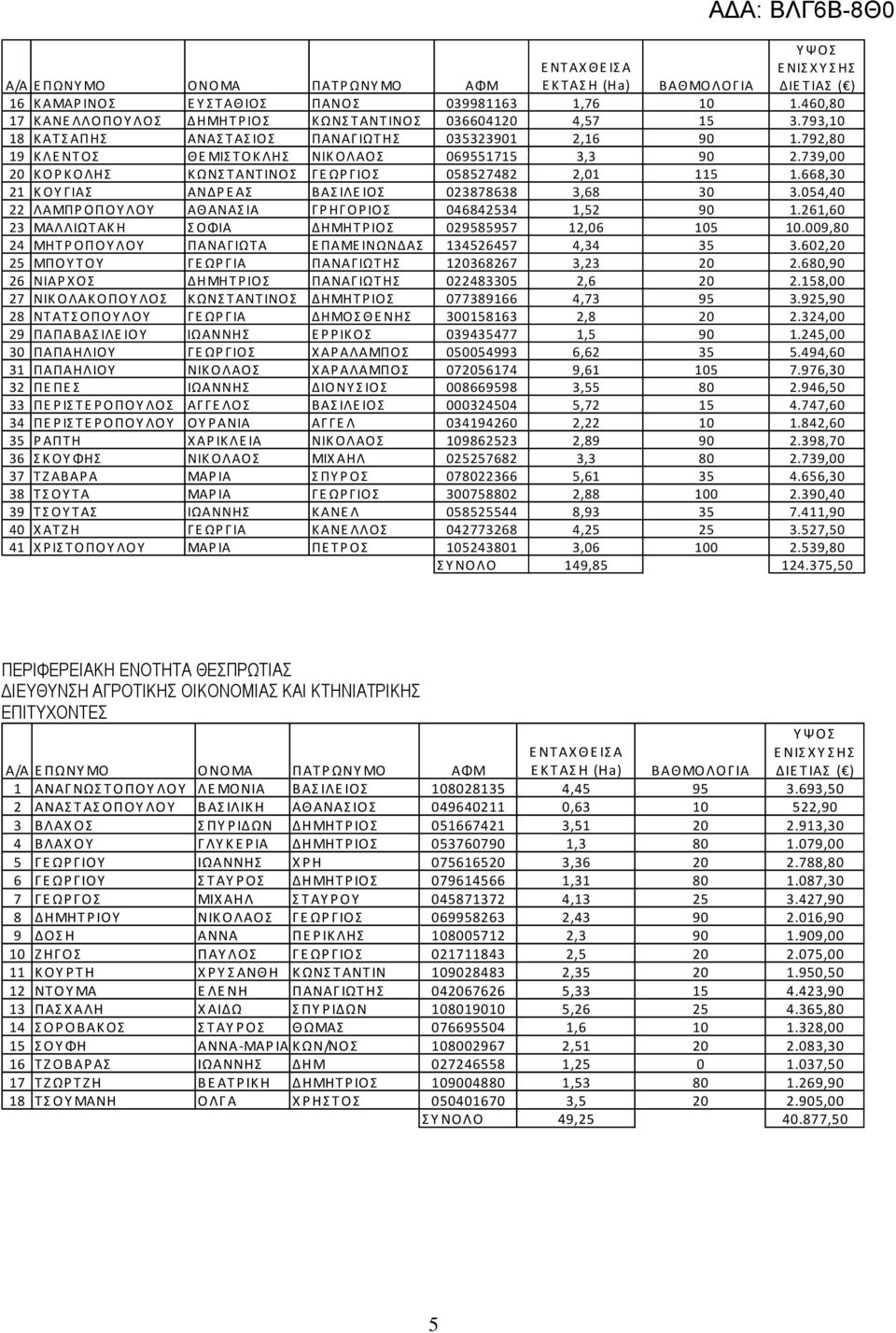 054,40 22 ΛΑΜΠΡΟΠΟΥΛΟΥ ΑΘΑΝΑΣΙΑ ΓΡΗΓΟΡΙΟΣ 046842534 1,52 90 1.261,60 23 ΜΑΛΛΙΩΤΑΚ Η Σ ΟΦΙΑ ΔΗΜΗΤΡ ΙΟΣ 029585957 12,06 105 10.009,80 24 ΜΗΤΡΟΠΟΥΛΟΥ ΠΑΝΑΓΙΩΤΑ ΕΠΑΜΕΙΝΩΝΔΑΣ 134526457 4,34 35 3.