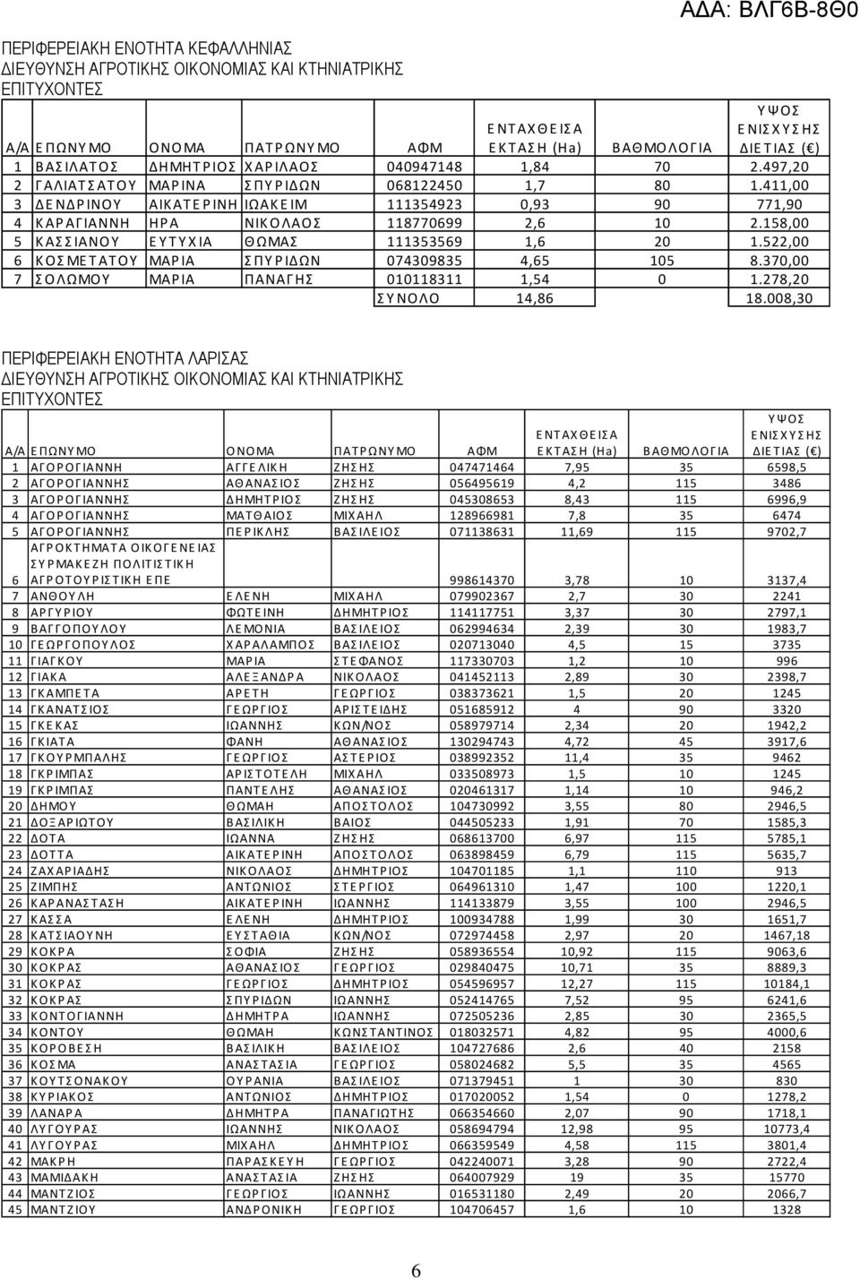 522,00 6 ΚΟΣΜΕΤΑΤΟΥ ΜΑΡΙΑ ΣΠΥΡΙΔΩΝ 074309835 4,65 105 8.370,00 7 ΣΟΛΩΜΟΥ ΜΑΡΙΑ ΠΑΝΑΓΗΣ 010118311 1,54 0 1.278,20 ΣΥΝΟΛΟ 14,86 18.