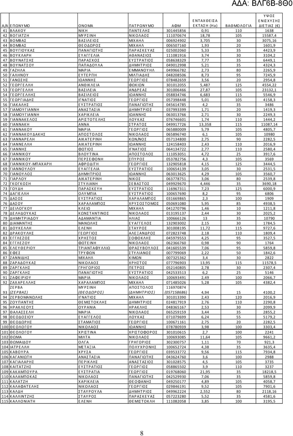 6449,1 48 ΒΟΥΝΑΤΣΟΥ ΠΑΠΑΔΟΥΛΑ ΔΗΜΗΤΡΙΟΣ 049012998 5,21 35 4324,3 49 Γ ΑΖ ΗΛΑ ΜΑΡ ΙΑ Ε ΜΜΑΝΟ Υ ΗΛ 049966782 2,73 80 2265,9 50 ΓΑΛΗΝΟΥ ΕΥΤΕΡΠΗ ΜΙΛΤΙΑΔΗΣ 048208506 8,73 95 7245,9 51 ΓΑΝΩΣΗΣ ΙΩΑΝΝΗΣ