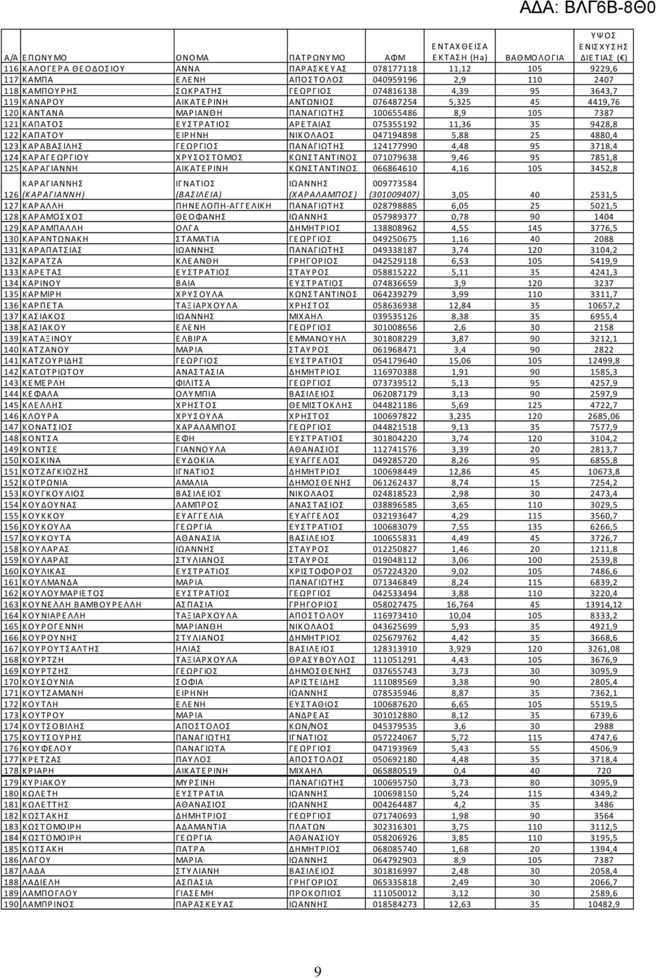 4880,4 123 ΚΑΡΑΒΑΣΙΛΗΣ ΓΕΩΡΓΙΟΣ ΠΑΝΑΓΙΩΤΗΣ 124177990 4,48 95 3718,4 124 ΚΑΡΑΓΕΩΡΓΙΟΥ ΧΡΥΣΟΣΤΟΜΟΣ ΚΩΝΣΤΑΝΤΙΝΟΣ 071079638 9,46 95 7851,8 125 ΚΑΡΑΓΙΑΝΝΗ ΑΙΚΑΤΕΡΙΝΗ ΚΩΝΣΤΑΝΤΙΝΟΣ 066864610 4,16 105 3452,8