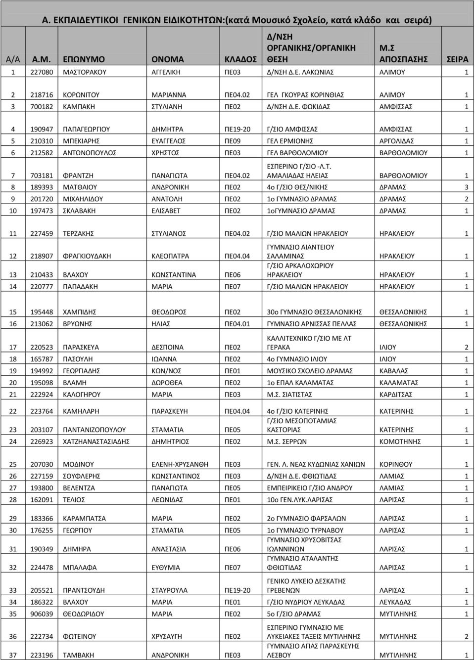 ΓΚΟΥΡΑΣ ΚΟΡΙΝΘΙΑΣ ΑΛΙΜΟΥ 1 3 700182 ΚΑΜΠΑΚΗ ΣΤΥΛΙΑΝΗ ΠΕ0