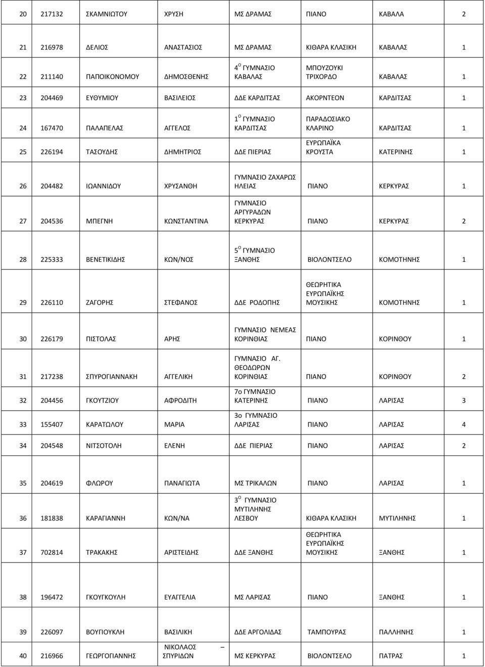26 204482 ΙΩΑΝΝΙΔΟΥ ΧΡΥΣΑΝΘΗ 27 204536 ΜΠΕΓΝΗ ΚΩΝΣΤΑΝΤΙΝΑ ΖΑΧΑΡΩΣ ΗΛΕΙΑΣ ΠΙΑΝΟ ΚΕΡΚΥΡΑΣ 1 ΑΡΓΥΡΑΔΩΝ ΚΕΡΚΥΡΑΣ ΠΙΑΝΟ ΚΕΡΚΥΡΑΣ 2 28 225333 ΒΕΝΕΤΙΚΙΔΗΣ ΚΩΝ/ΝΟΣ 5 Ο ΞΑΝΘΗΣ ΒΙΟΛΟΝΤΣΕΛΟ ΚΟΜΟΤΗΝΗΣ 1 29