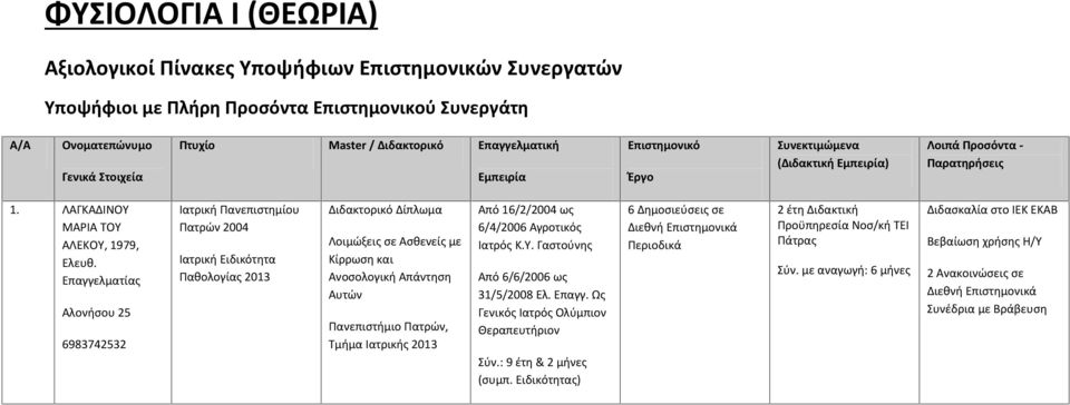 Επαγγελματίας Αλονήσου 25 6983742532 Πατρών 2004 Παθολογίας 2013 Λοιμώξεις σε Ασθενείς με Κίρρωση και Ανοσολογική Απάντηση Αυτών Πανεπιστήμιο Πατρών, Τμήμα Ιατρικής 2013 Από 16/2/2004 ως 6/4/2006