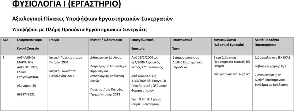 Επαγγελματίας Αλονήσου 25 6983742532 Πατρών 2004 Παθολογίας 2013 Λοιμώξεις σε Ασθενείς με Κίρρωση και Ανοσολογική Απάντηση Αυτών Πανεπιστήμιο Πατρών, Τμήμα Ιατρικής 2013 Από 16/2/2004 ως 6/4/2006