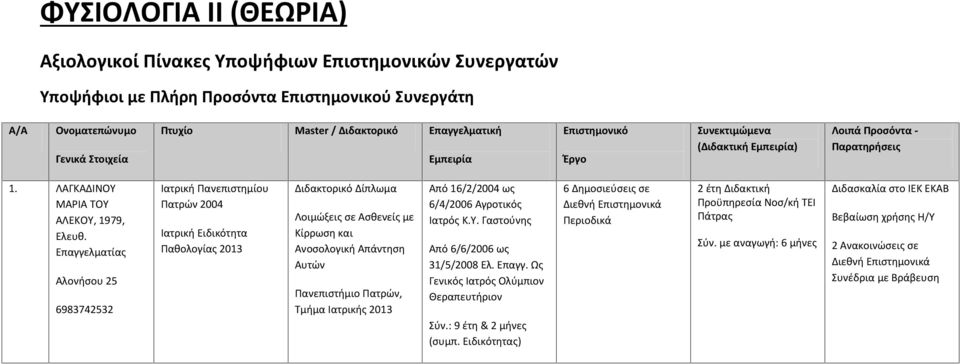 Επαγγελματίας Αλονήσου 25 6983742532 Πατρών 2004 Παθολογίας 2013 Λοιμώξεις σε Ασθενείς με Κίρρωση και Ανοσολογική Απάντηση Αυτών Πανεπιστήμιο Πατρών, Τμήμα Ιατρικής 2013 Από 16/2/2004 ως 6/4/2006