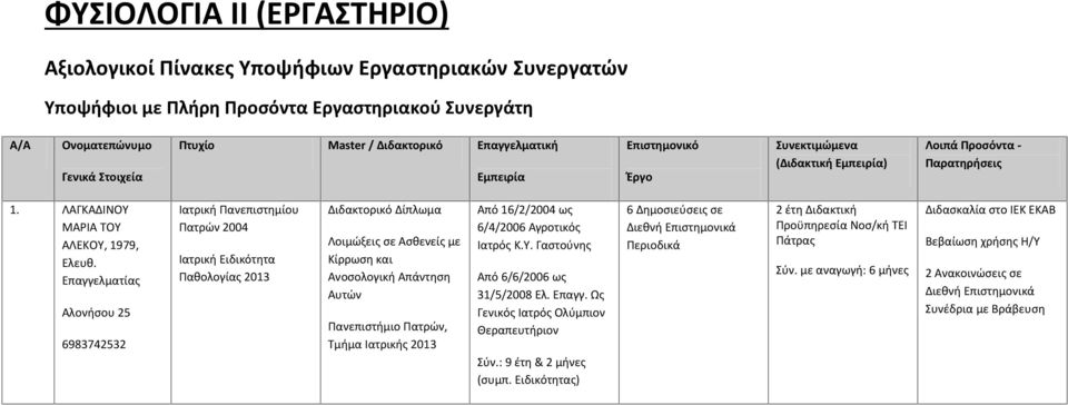 Επαγγελματίας Αλονήσου 25 6983742532 Πατρών 2004 Παθολογίας 2013 Λοιμώξεις σε Ασθενείς με Κίρρωση και Ανοσολογική Απάντηση Αυτών Πανεπιστήμιο Πατρών, Τμήμα Ιατρικής 2013 Από 16/2/2004 ως 6/4/2006