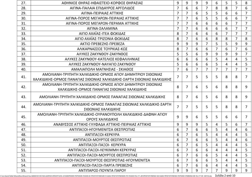 ΑΙΓΙΟ ΑΧΑЇΑΣ-ΤΡΙΖΟΝΙΑ ΦΩΚΙΔΑΣ 8 7 6 6 8 8 7 8 35. ΑΚΤΙΟ ΠΡΕΒΕΖΗΣ-ΠΡΕΒΕΖΑ 9 9 9 7 5 5 9 9 36. ΑΛΙΚΑΡΝΑΣΣΟΣ ΤΟΥΡΚΙΑΣ-ΚΩΣ 8 7 6 6 7 6 7 6 37. ΑΛΥΚΕΣ ΖΑΚΥΝΘΟΥ-ΖΑΚΥΝΘΟΣ 5 5 6 9 9 9 9 7 38.