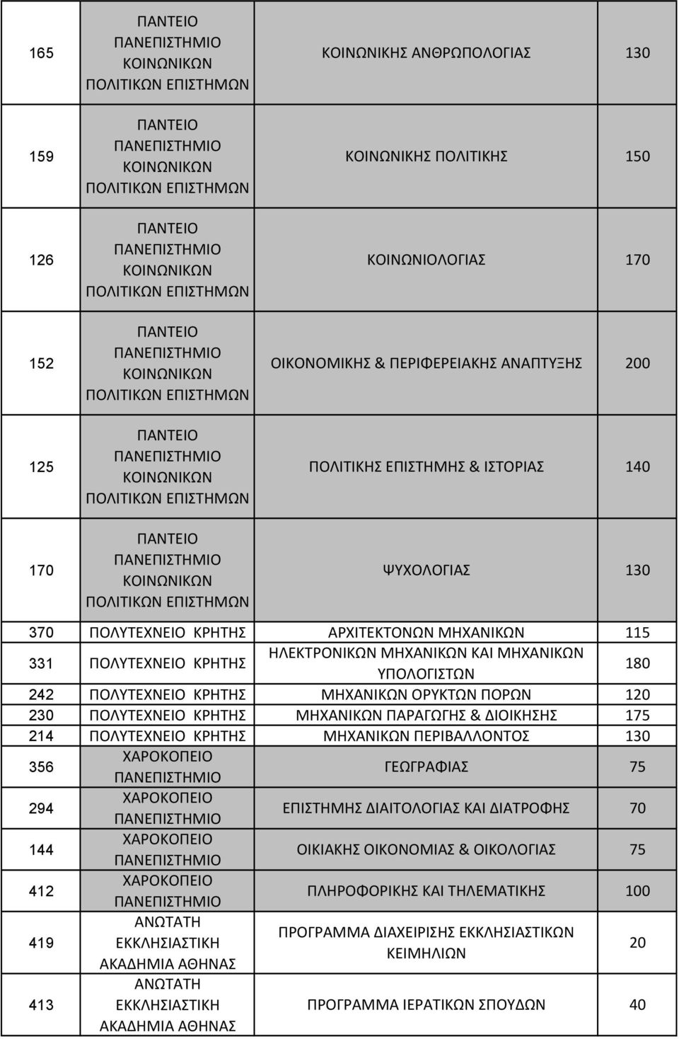 ΙΣΤΟΡΙΑΣ 140 ΨΥΧΟΛΟΓΙΑΣ 130 370 ΠΟΛΥΤΕΧΝΕΙΟ ΚΡΗΤΗΣ ΑΡΧΙΤΕΚΤΟΝΩΝ ΜΗΧΑΝΙΚΩΝ 115 331 ΠΟΛΥΤΕΧΝΕΙΟ ΚΡΗΤΗΣ ΗΛΕΚΤΡΟΝΙΚΩΝ ΜΗΧΑΝΙΚΩΝ ΚΑΙ ΜΗΧΑΝΙΚΩΝ ΥΠΟΛΟΓΙΣΤΩΝ 180 242 ΠΟΛΥΤΕΧΝΕΙΟ ΚΡΗΤΗΣ ΜΗΧΑΝΙΚΩΝ ΟΡΥΚΤΩΝ