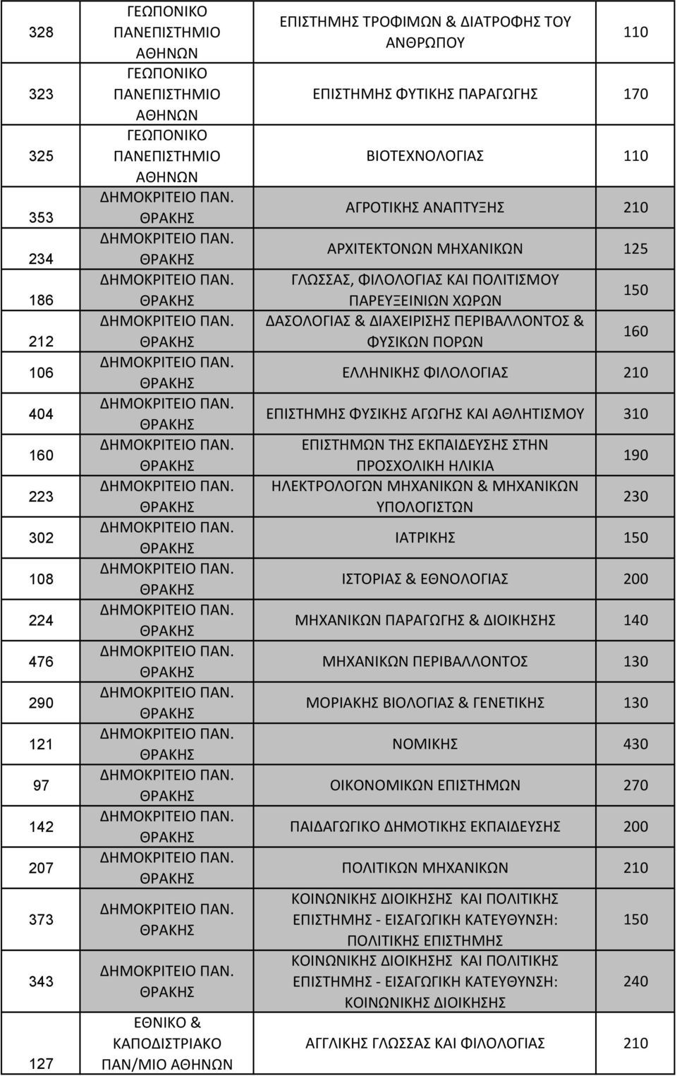 ΕΛΛΗΝΙΚΗΣ ΦΙΛΟΛΟΓΙΑΣ 210 ΕΠΙΣΤΗΜΗΣ ΦΥΣΙΚΗΣ ΑΓΩΓΗΣ ΚΑΙ ΑΘΛΗΤΙΣΜΟΥ 310 ΕΠΙΣΤΗΜΩΝ ΤΗΣ ΕΚΠΑΙΔΕΥΣΗΣ ΣΤΗΝ ΠΡΟΣΧΟΛΙΚΗ ΗΛΙΚΙΑ ΗΛΕΚΤΡΟΛΟΓΩΝ ΜΗΧΑΝΙΚΩΝ & ΜΗΧΑΝΙΚΩΝ ΥΠΟΛΟΓΙΣΤΩΝ 190 230 ΙΑΤΡΙΚΗΣ 150 ΙΣΤΟΡΙΑΣ &