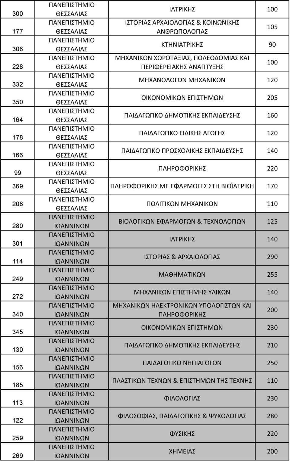 ΠΡΟΣΧΟΛΙΚΗΣ ΕΚΠΑΙΔΕΥΣΗΣ 140 ΠΛΗΡΟΦΟΡΙΚΗΣ 220 ΠΛΗΡΟΦΟΡΙΚΗΣ ΜΕ ΕΦΑΡΜΟΓΕΣ ΣΤΗ ΒΙΟΪΑΤΡΙΚΗ 170 ΠΟΛΙΤΙΚΩΝ ΜΗΧΑΝΙΚΩΝ 110 ΒΙΟΛΟΓΙΚΩΝ ΕΦΑΡΜΟΓΩΝ & ΤΕΧΝΟΛΟΓΙΩΝ 125 ΙΑΤΡΙΚΗΣ 140 ΙΣΤΟΡΙΑΣ & ΑΡΧΑΙΟΛΟΓΙΑΣ 290