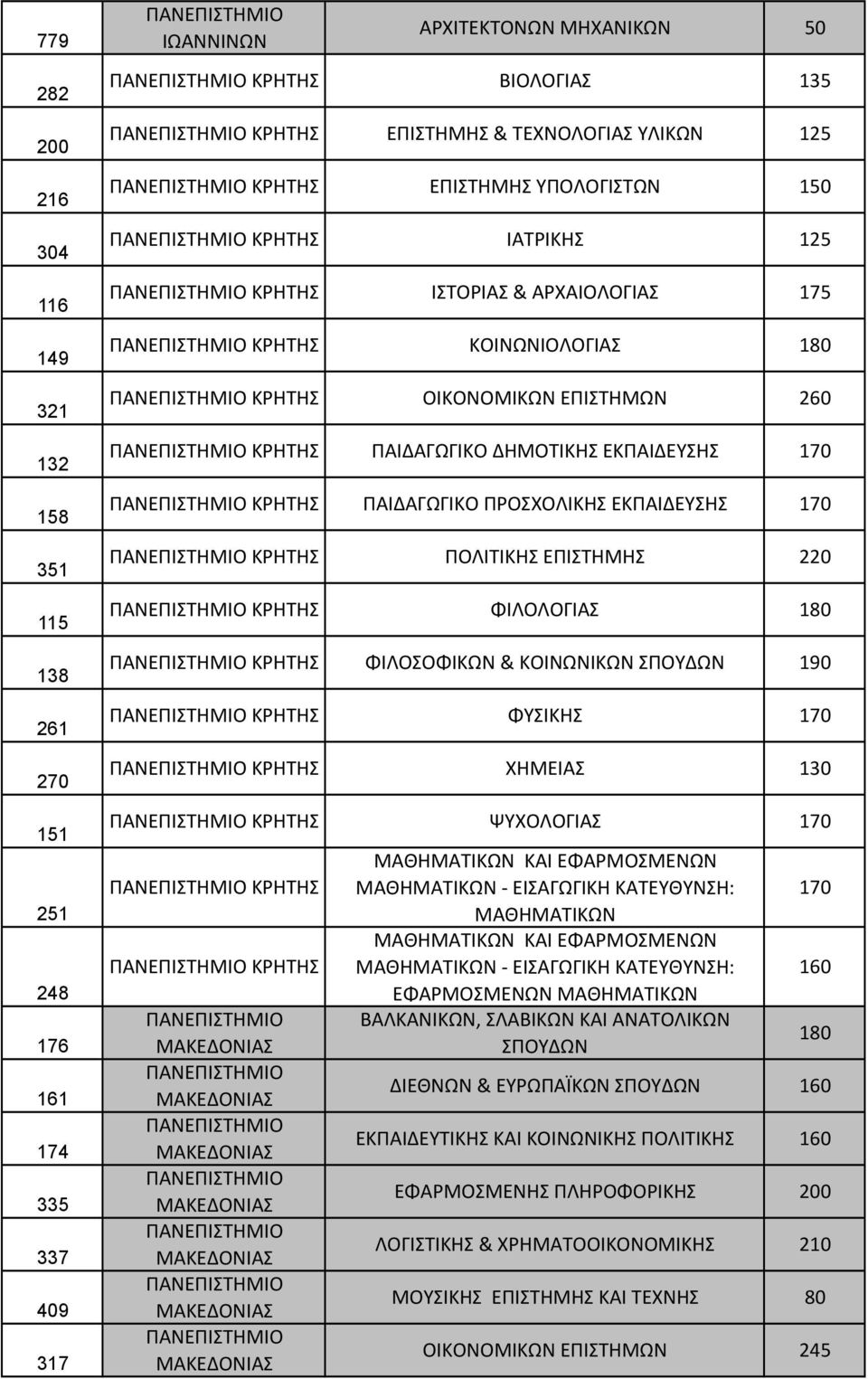 ΠΑΙΔΑΓΩΓΙΚΟ ΠΡΟΣΧΟΛΙΚΗΣ ΕΚΠΑΙΔΕΥΣΗΣ 170 ΚΡΗΤΗΣ ΠΟΛΙΤΙΚΗΣ ΕΠΙΣΤΗΜΗΣ 220 ΚΡΗΤΗΣ ΦΙΛΟΛΟΓΙΑΣ 180 ΚΡΗΤΗΣ ΦΙΛΟΣΟΦΙΚΩΝ & ΚΟΙΝΩΝΙΚΩΝ ΣΠΟΥΔΩΝ 190 ΚΡΗΤΗΣ ΦΥΣΙΚΗΣ 170 ΚΡΗΤΗΣ ΧΗΜΕΙΑΣ 130 ΚΡΗΤΗΣ ΨΥΧΟΛΟΓΙΑΣ 170